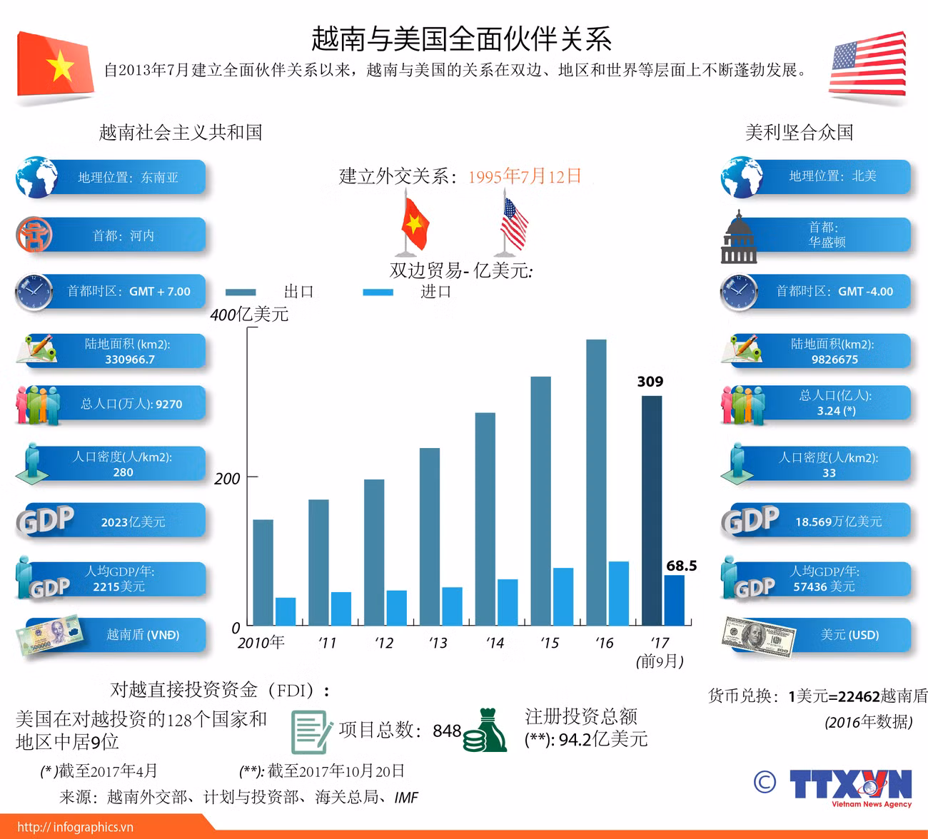 图表新闻：越南与美国全面伙伴关系 ảnh 1