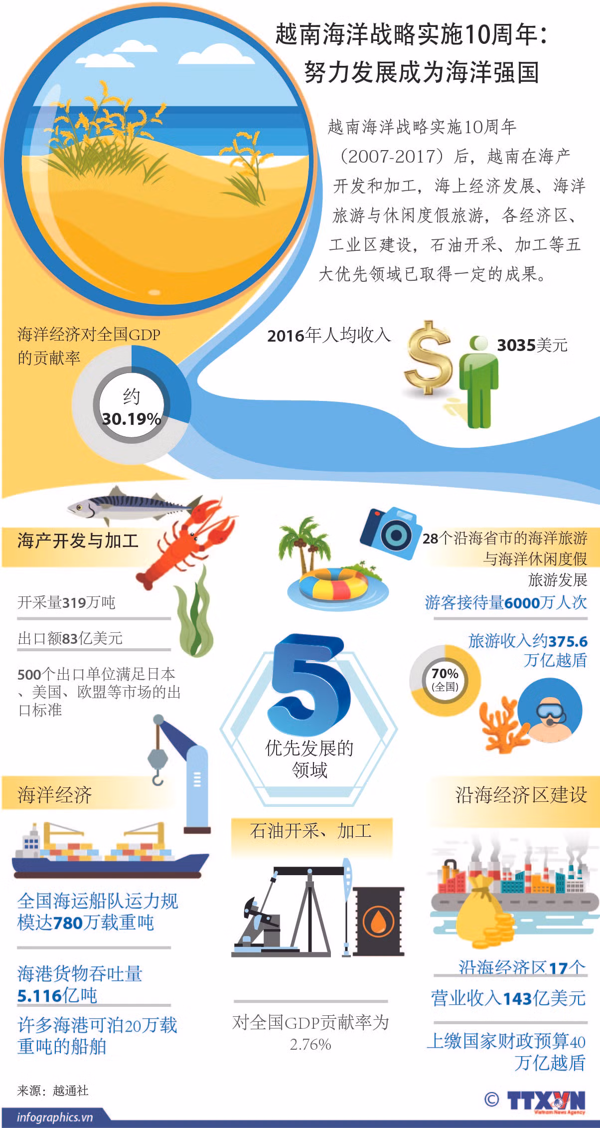 图表新闻：越南海洋战略实施10周年： 努力发展成为海洋强国 ảnh 1