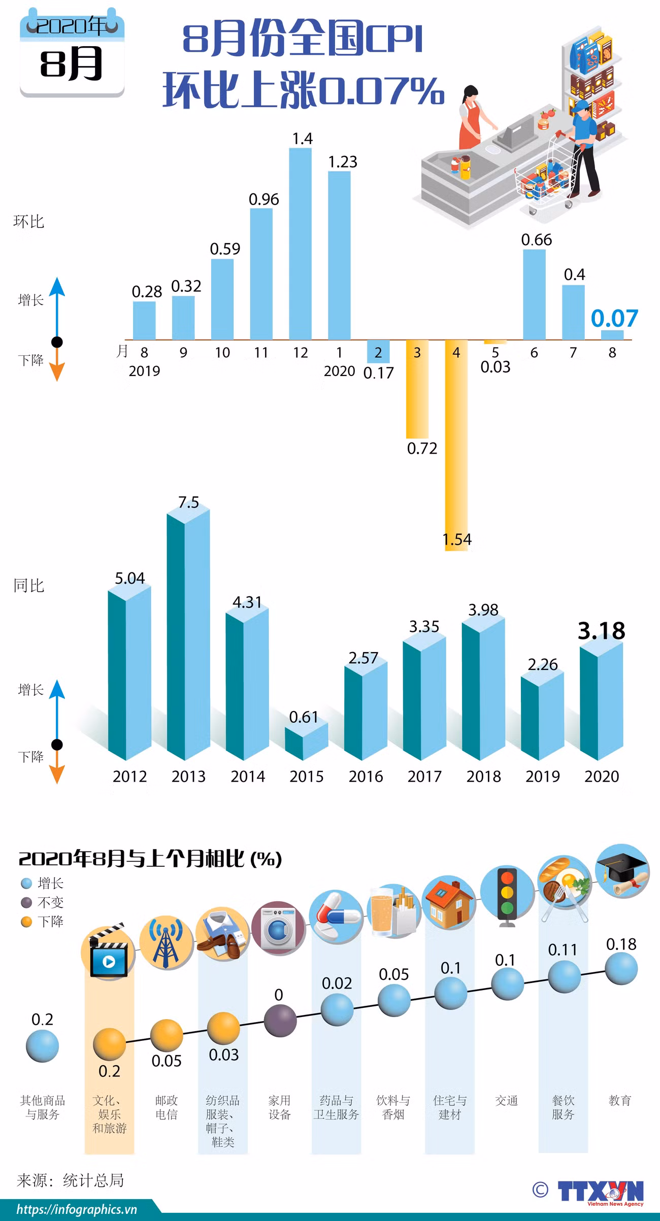 图表新闻:8月份全国CPI同比上涨0.07% ảnh 1