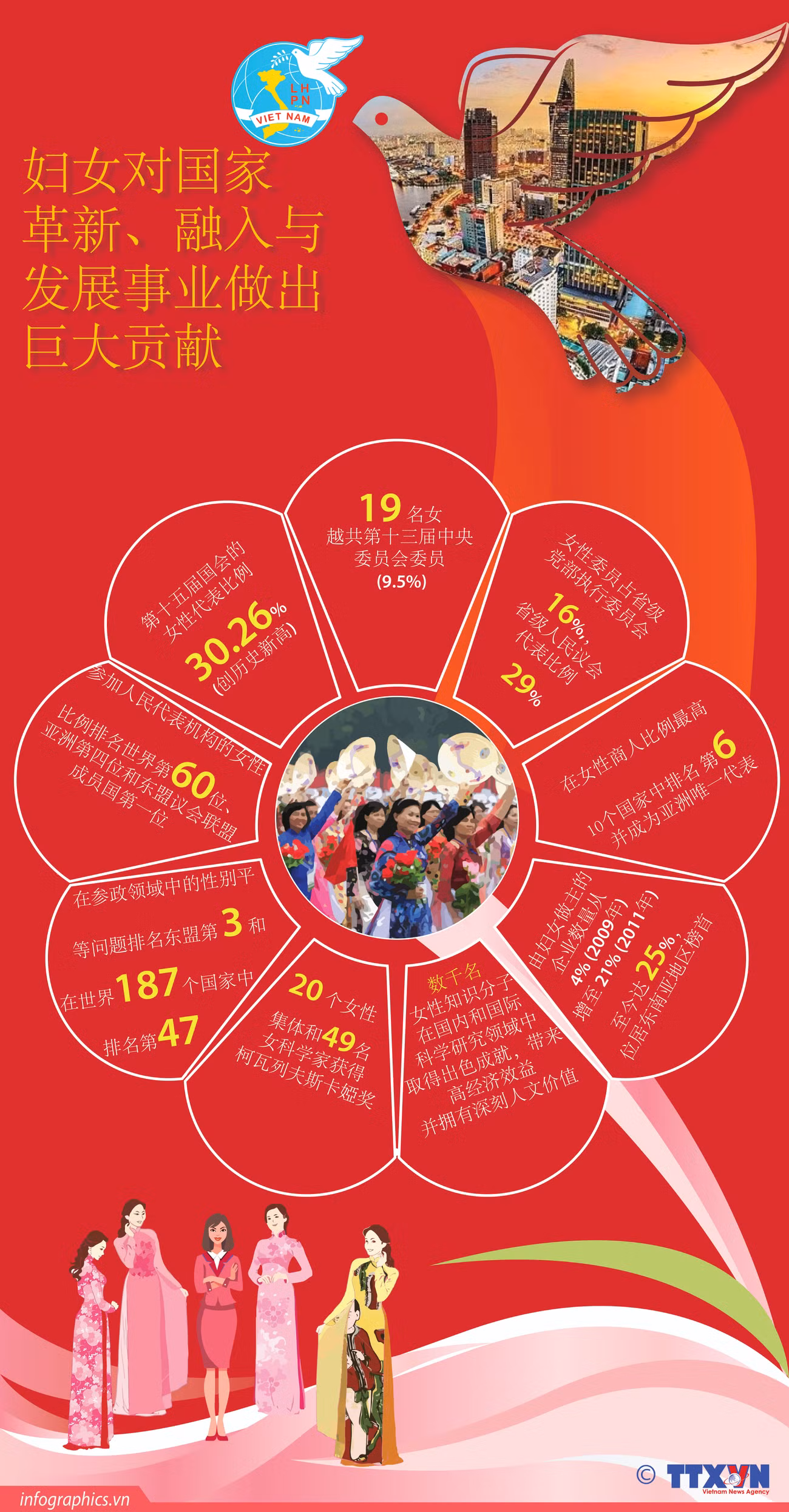 图表新闻：妇女对国家 革新、融入与 发展事业做出巨大贡献 ảnh 1