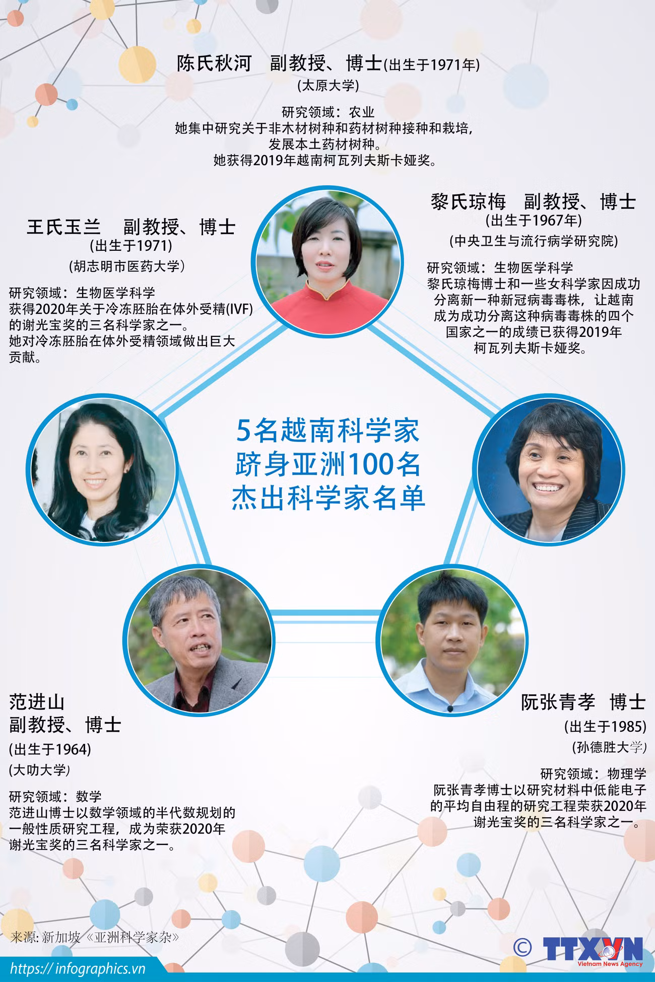 图表新闻：5名越南科学家跻身亚洲100名杰出科学家名单 ảnh 1