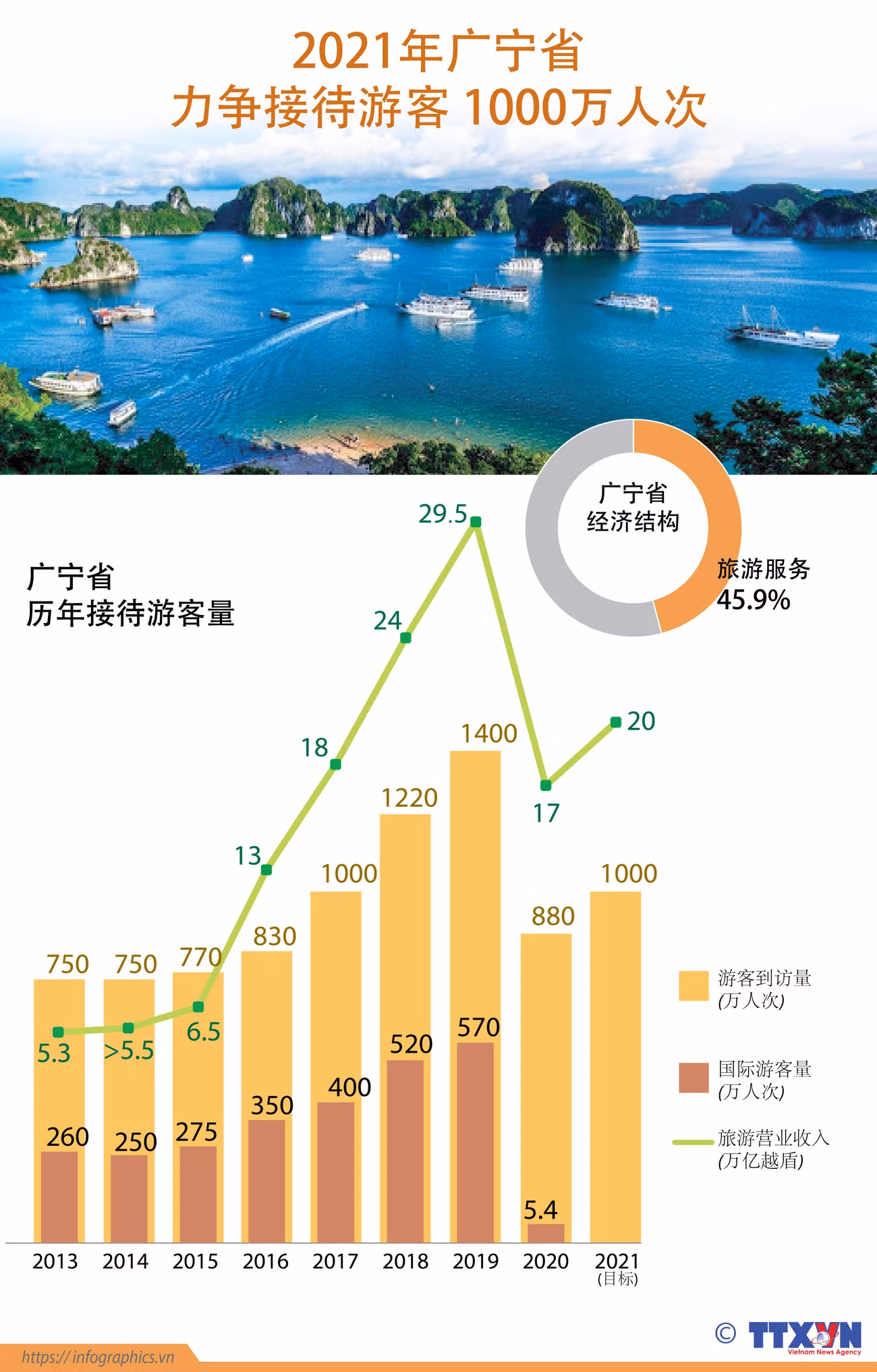 图表新闻：2021年广宁省力争街道游客1000万人次 ảnh 1