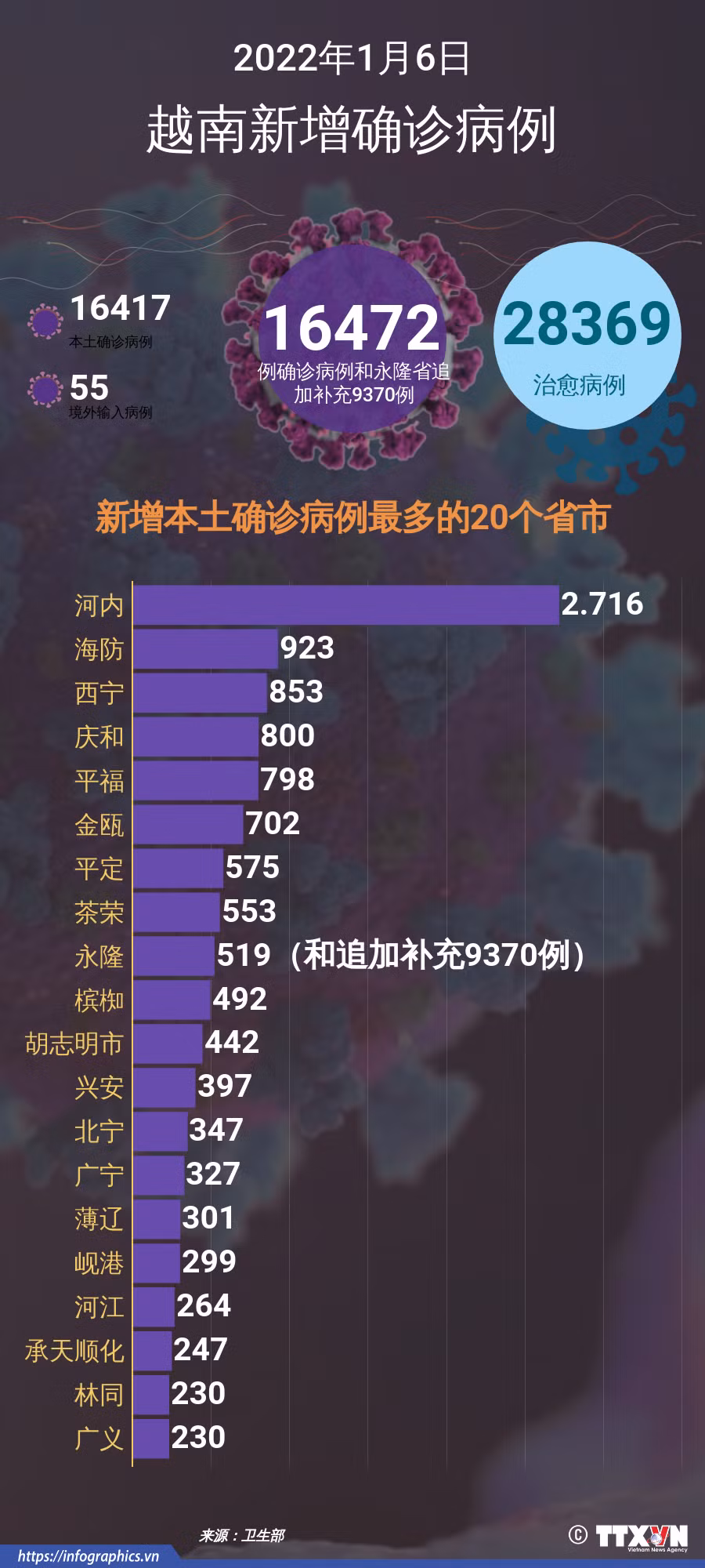 图表新闻：1月6日越南各省市报告的新增确诊病例 ảnh 1