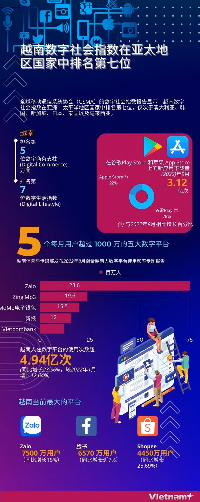 图表新闻：越南数字社会指数在亚太地区国家中排名第七位 ảnh 1