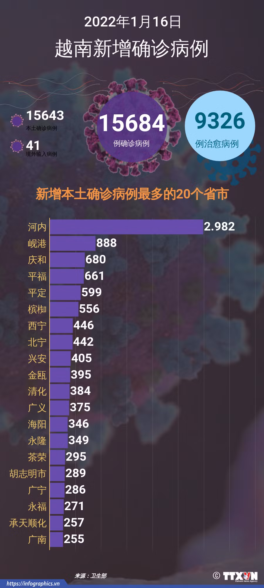图表新闻：1月16日越南报告新增的确诊病例 ảnh 1