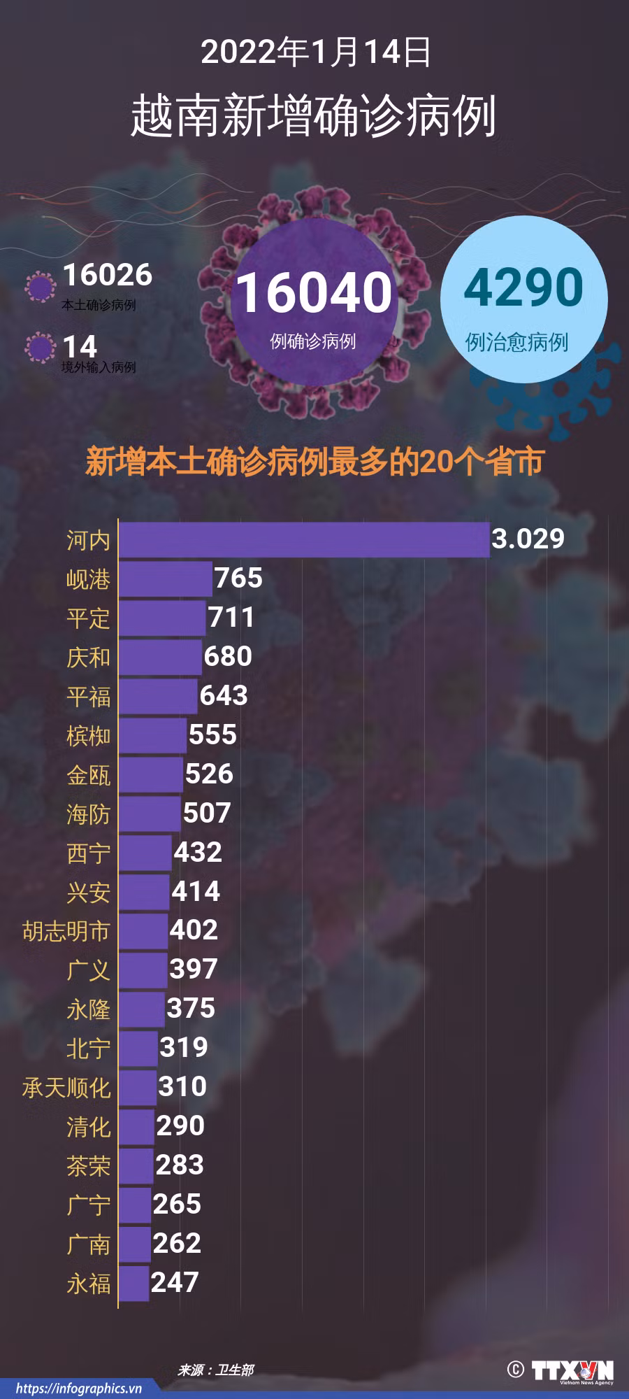 图表新闻：1月14日越南报道新增的新冠肺炎确诊病例 ảnh 1