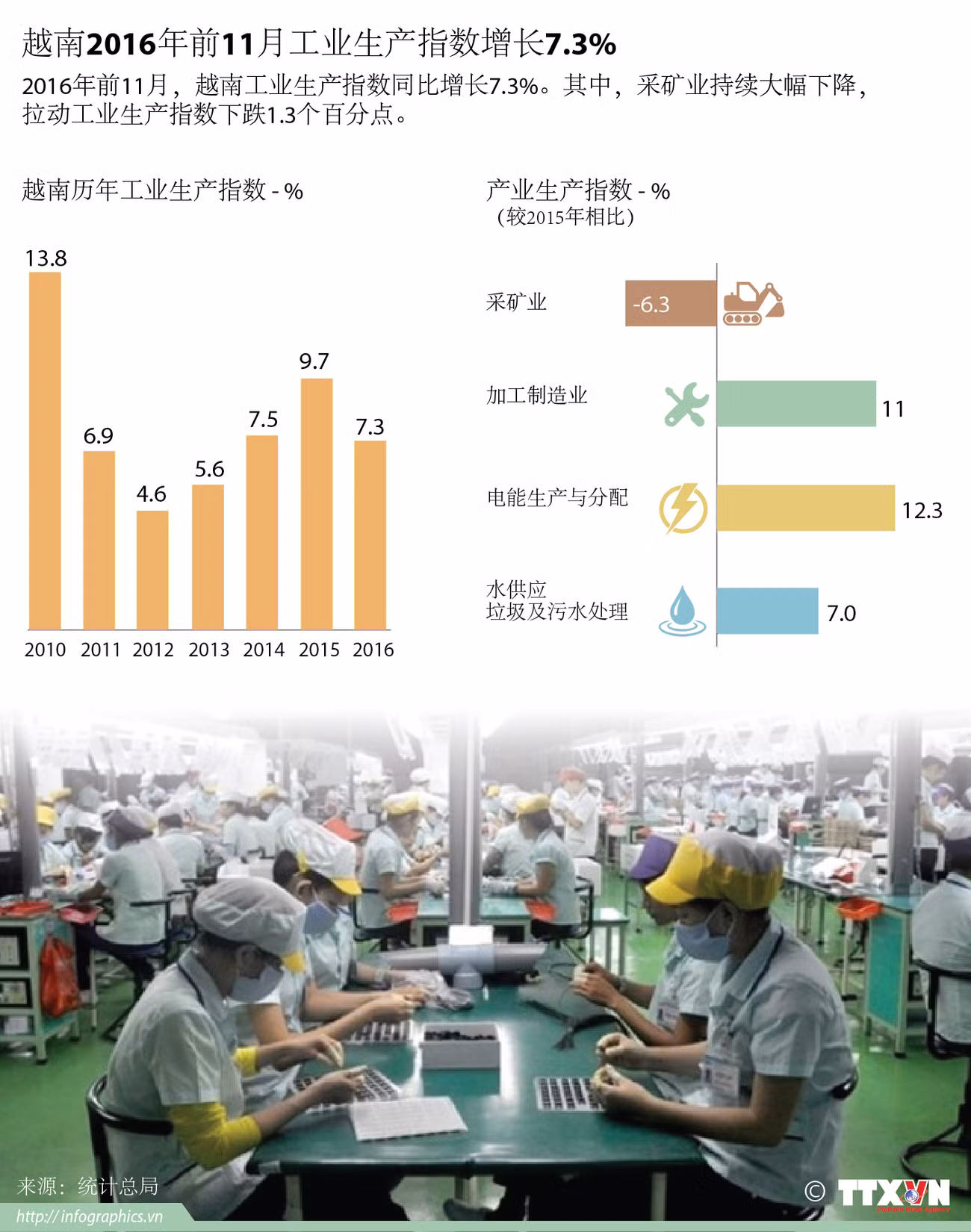 2016年前11月越南工业生产指数增长7.3% ảnh 1
