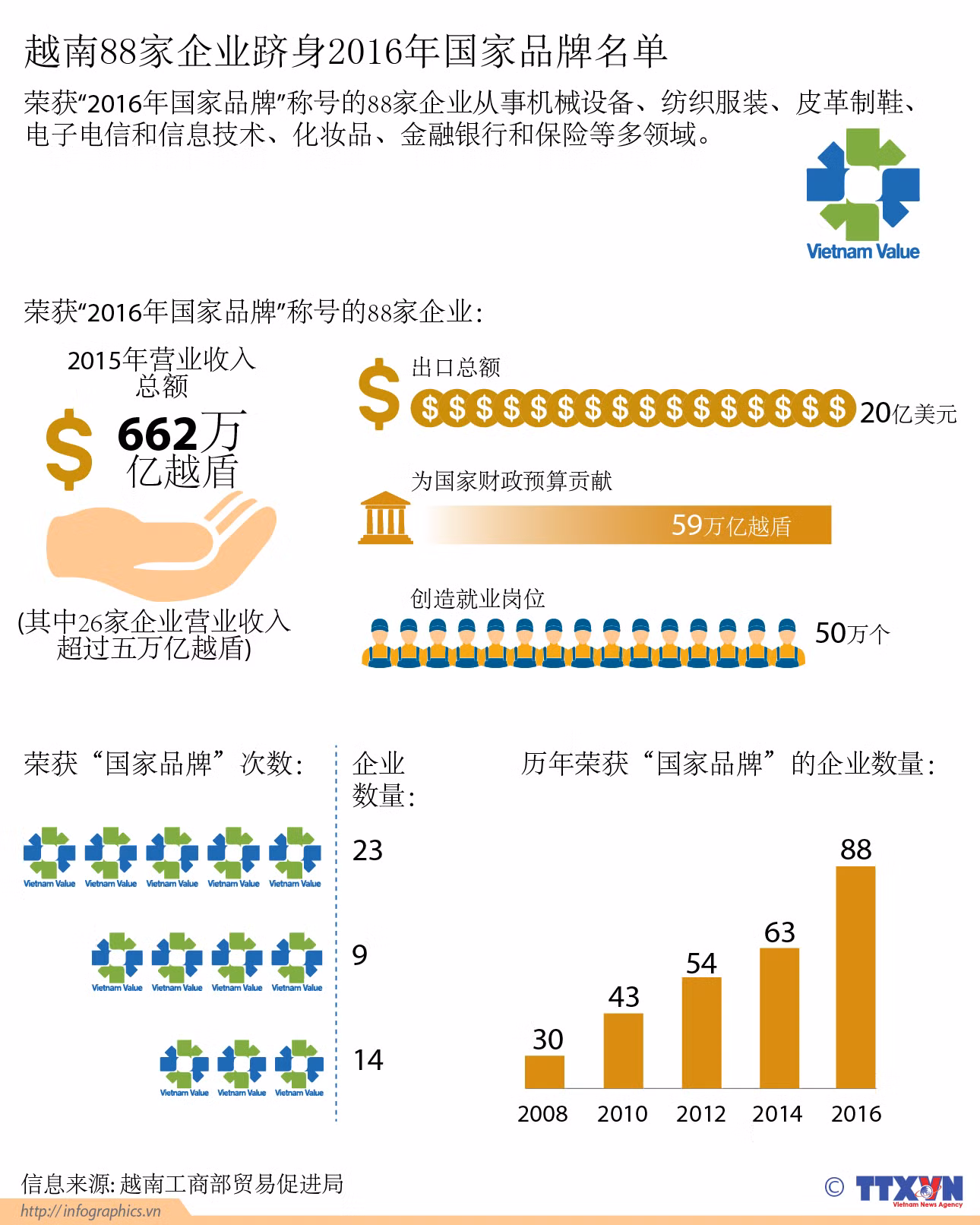 越南88家企业跻身2016年国家品牌名单 ảnh 1