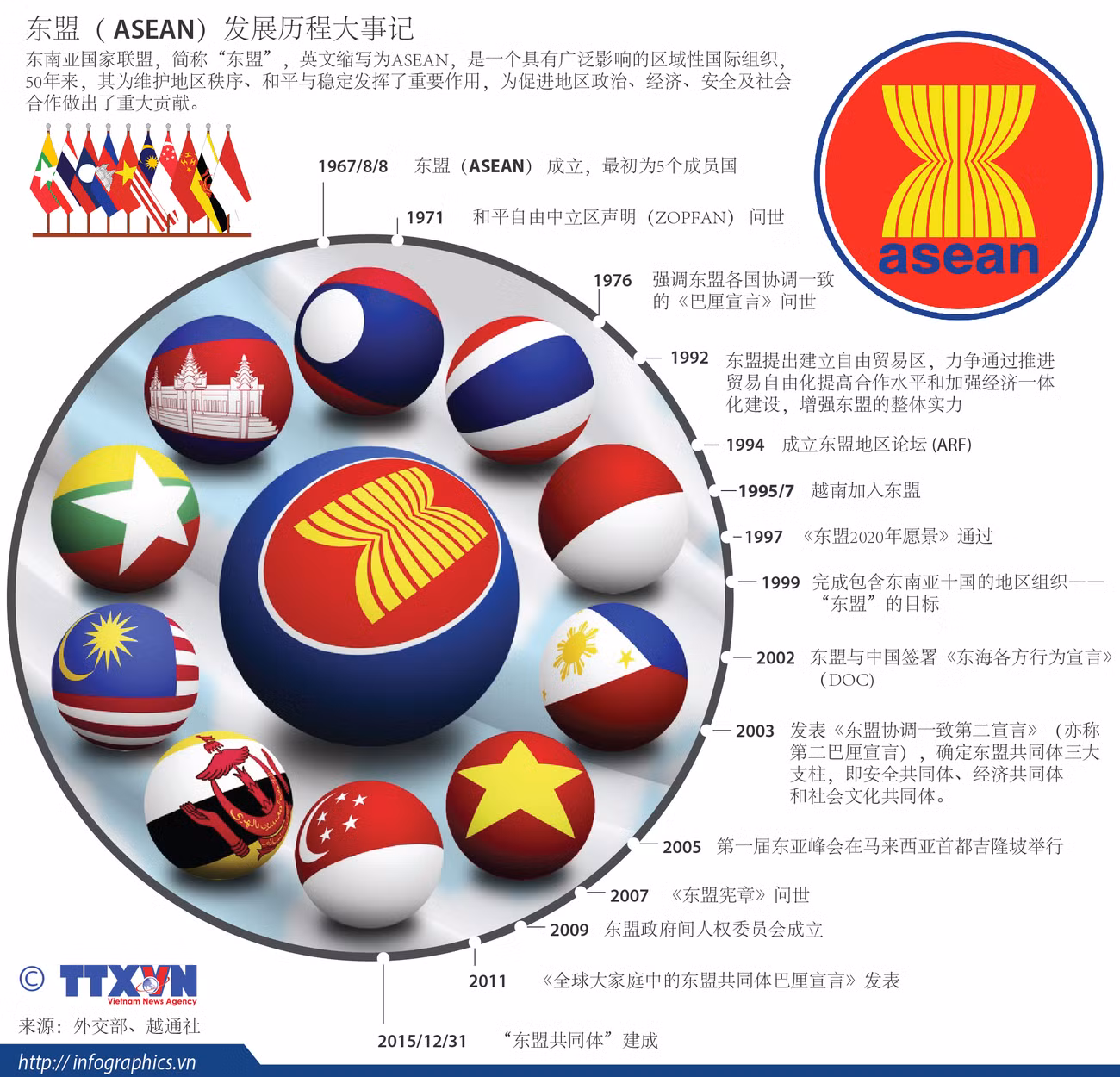 图表新闻：东盟发展历程大事记 ảnh 1