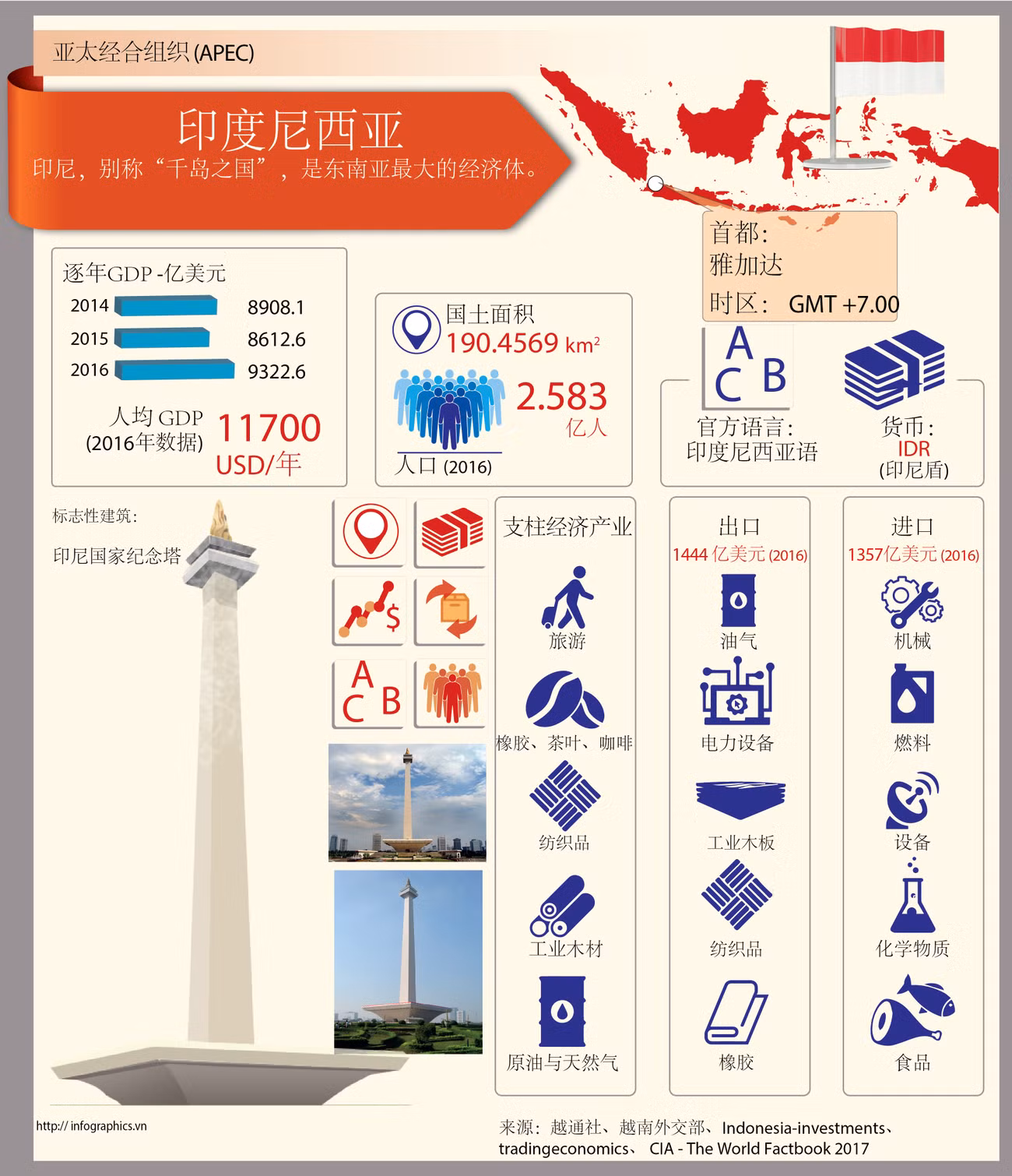 图表新闻：亚太经合组织成员经济体——印度尼西亚 ảnh 1