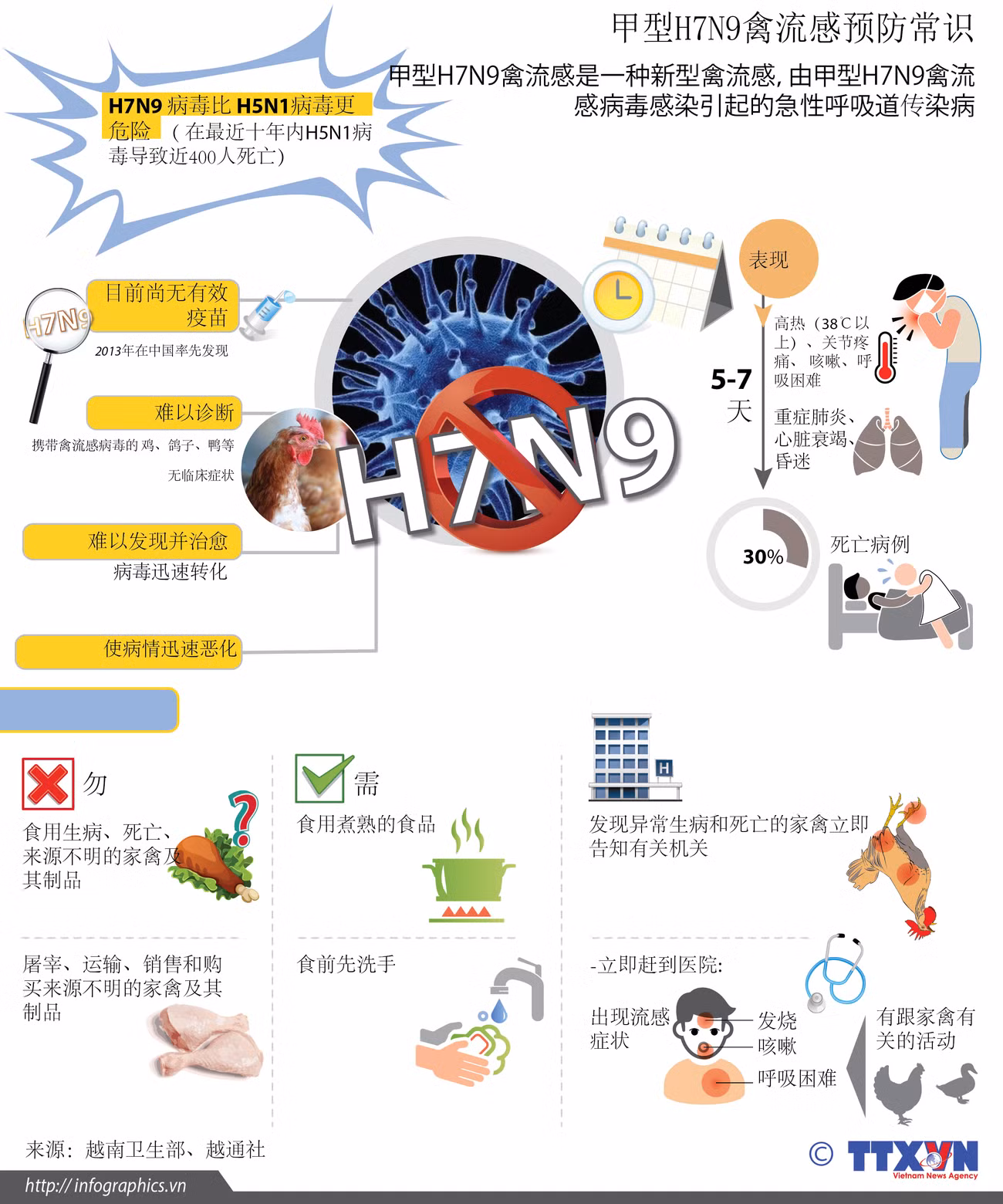 甲型H7N9禽流感预防常识 ảnh 1