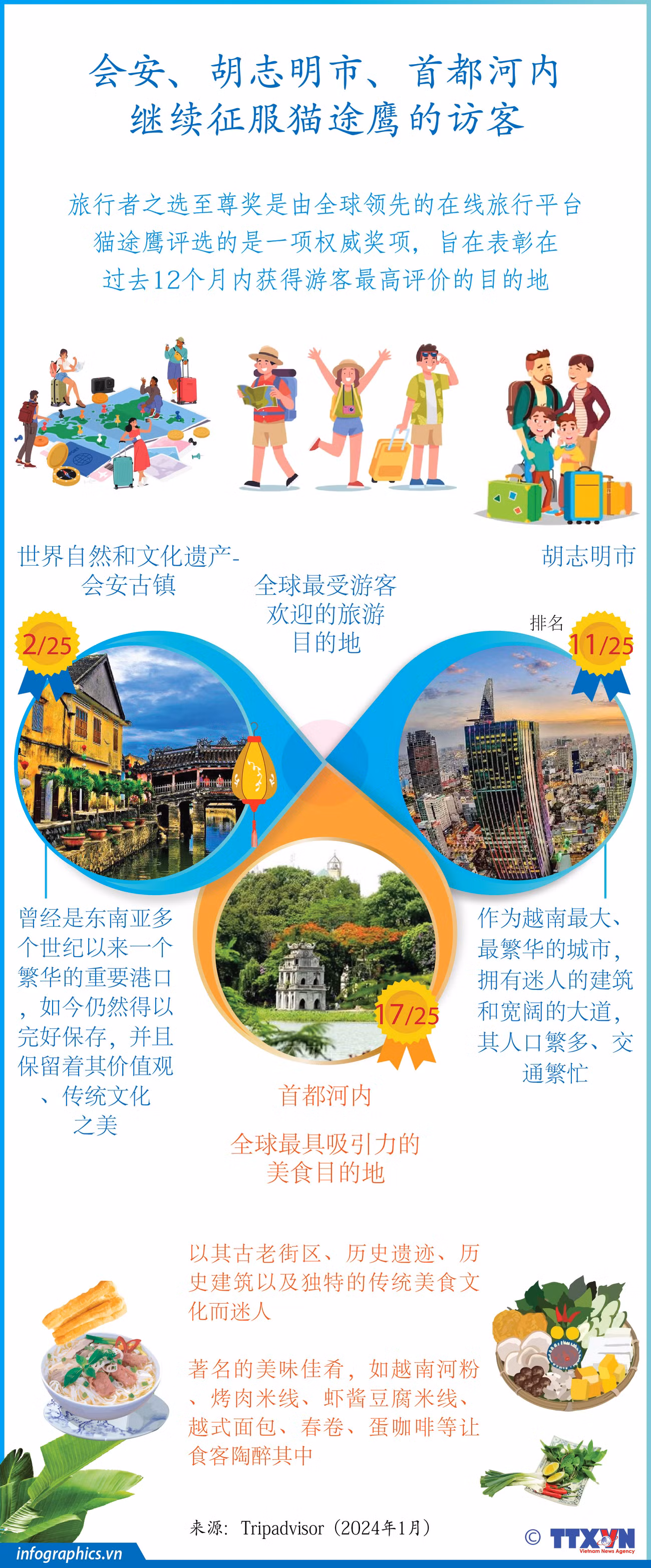 图表新闻：会安、胡志明市、首都河内继续征服猫途鹰的访客 ảnh 1