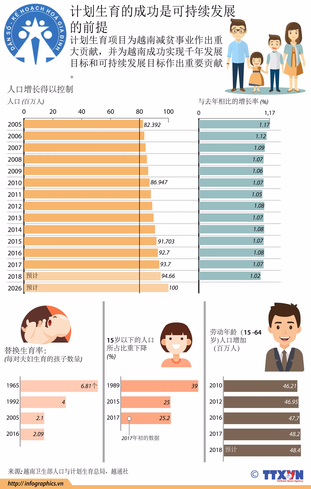 图表新闻：计划生育的成功是可持续发展的前提 ảnh 1