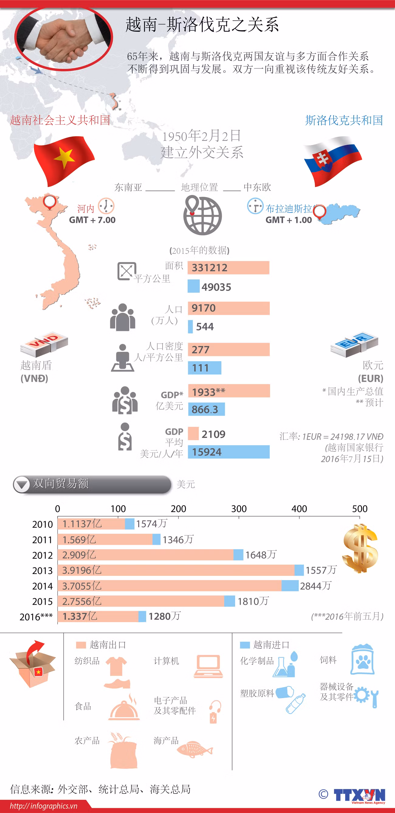 越南-斯洛伐克之关系 ảnh 1