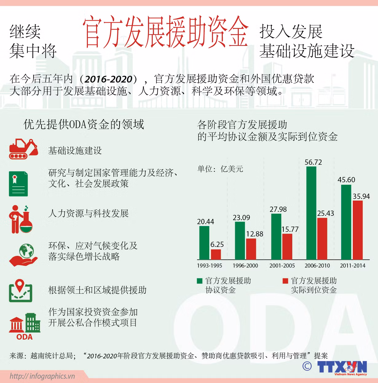 越南继续集中将官方发展援助资金投入发展基础设施建设 ảnh 1