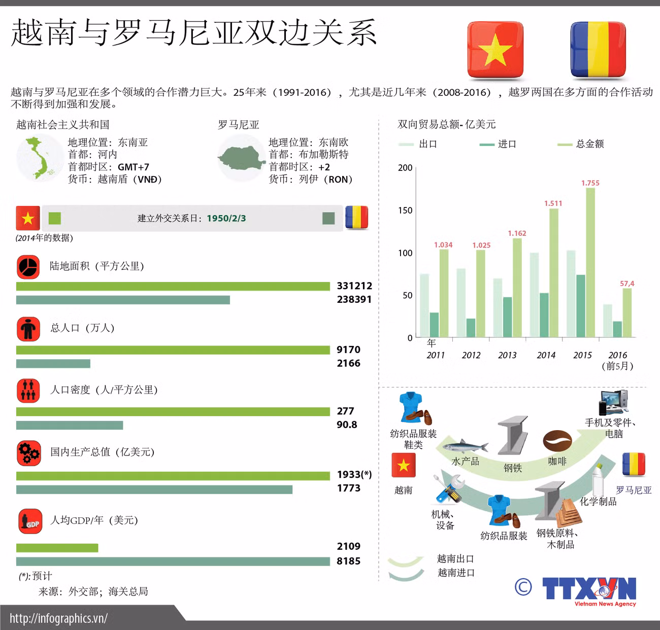越南与罗马尼亚双边关系 ảnh 1