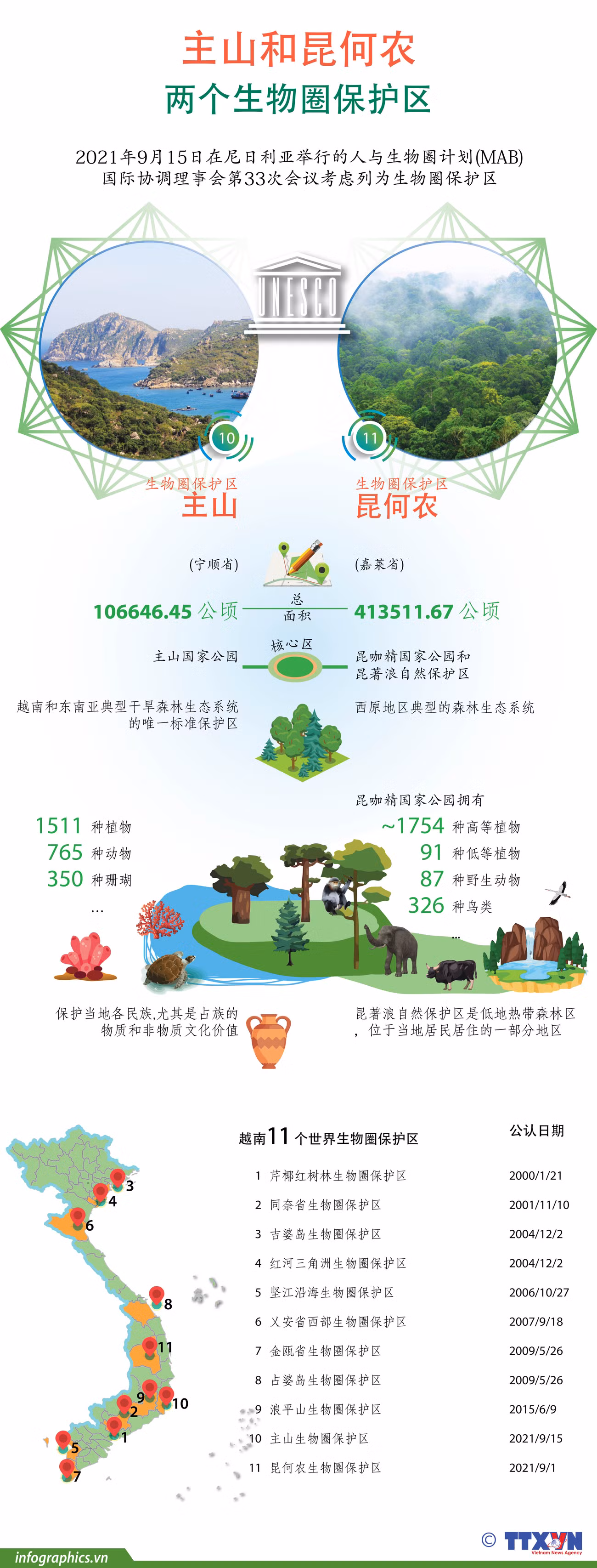 图表新闻：主山和昆何农两个生物圈保护区 ảnh 1
