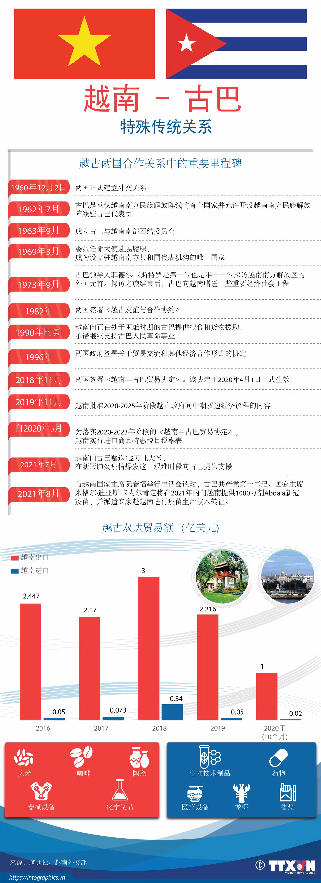 图表新闻：越南-古巴特殊传统关系 ảnh 1
