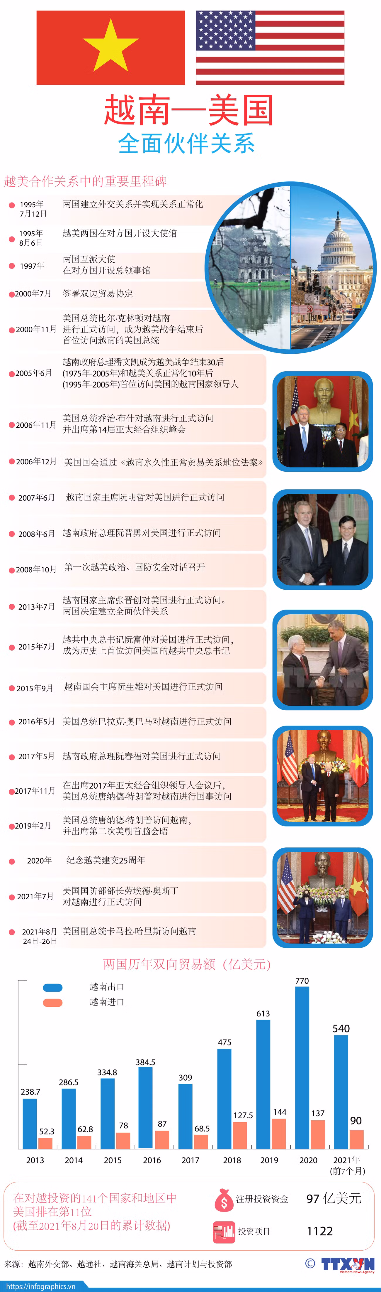 图表新闻：越南——美国全面伙伴关系 ảnh 1
