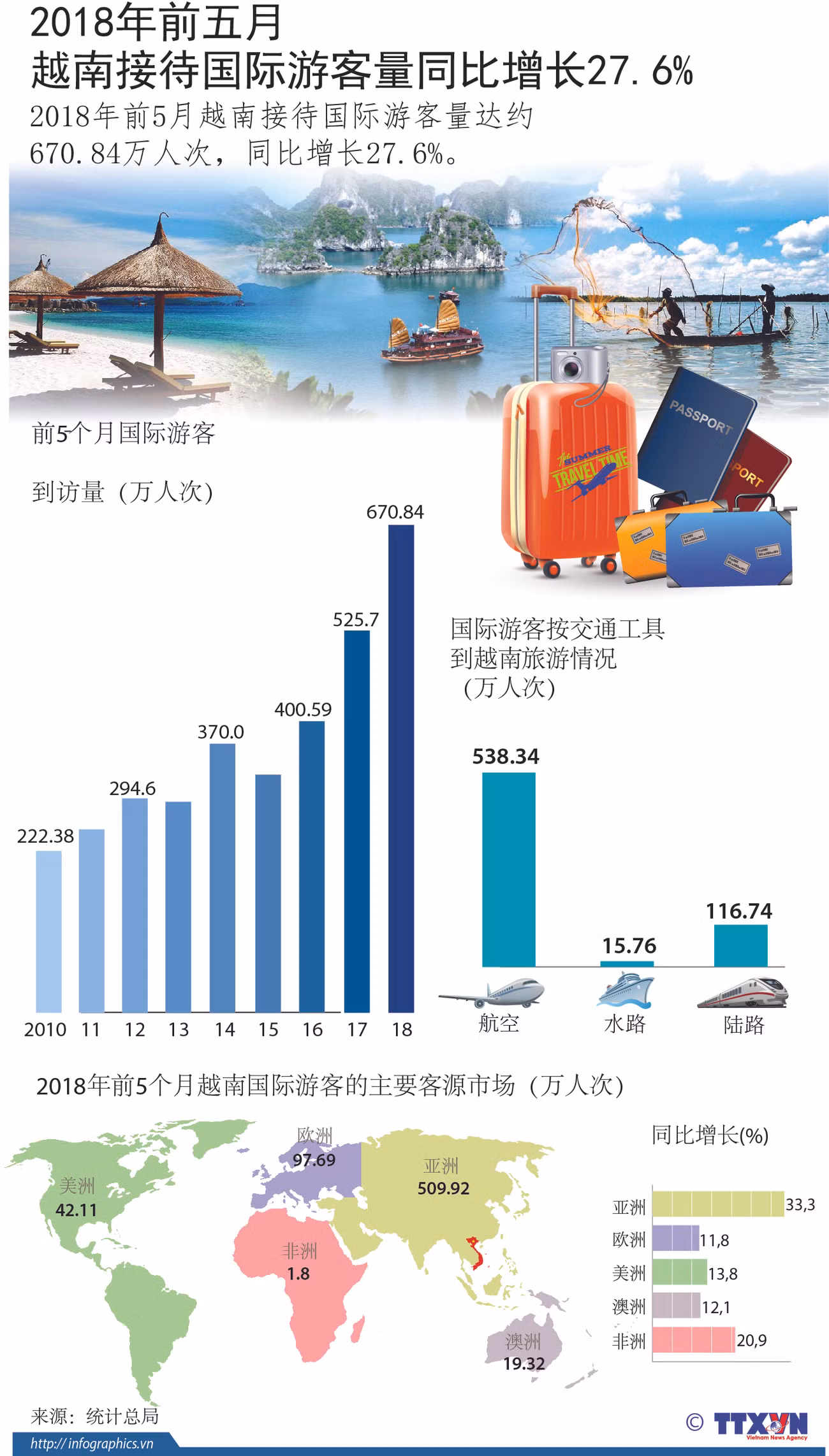 图表新闻：2018年前5月越南接待国际游客量同比增长27.6% ảnh 1