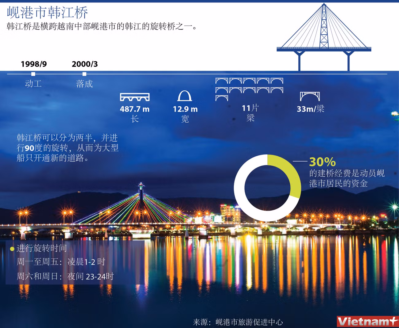 图表新闻：韩江桥——岘港市的亮点 ảnh 1
