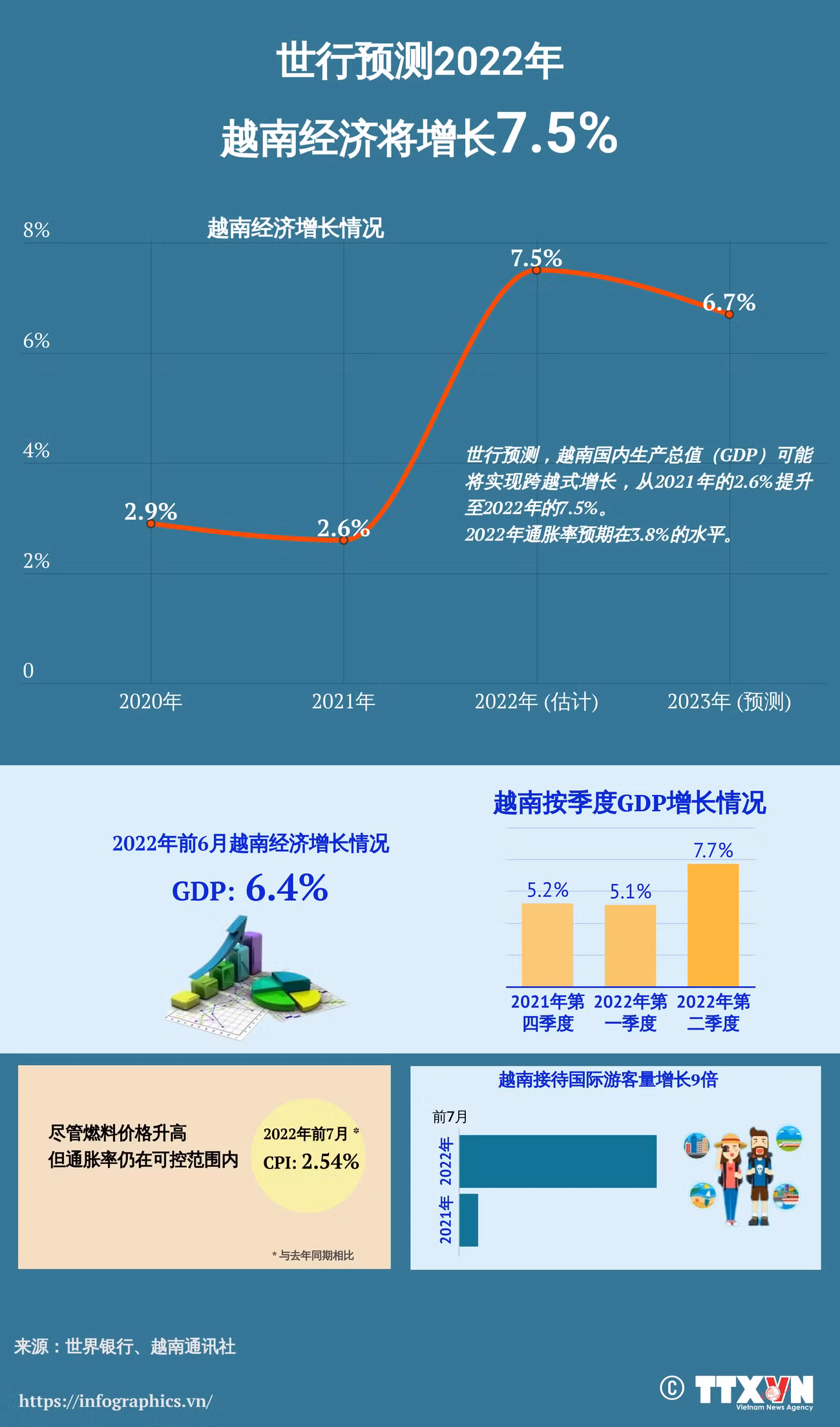 图表新闻：世行预测2022年越南经济将增长7.5% ảnh 1