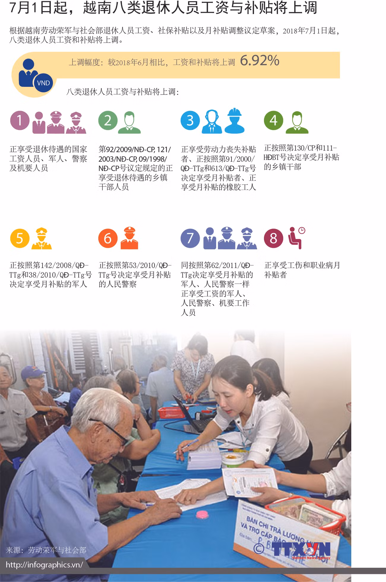 图表新闻：7月1日起越南八类退休人员工资与补贴将上调 ảnh 1