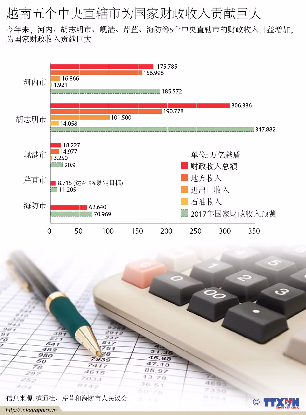 越南五个中央直辖市为国家财政收入贡献巨大 ảnh 1