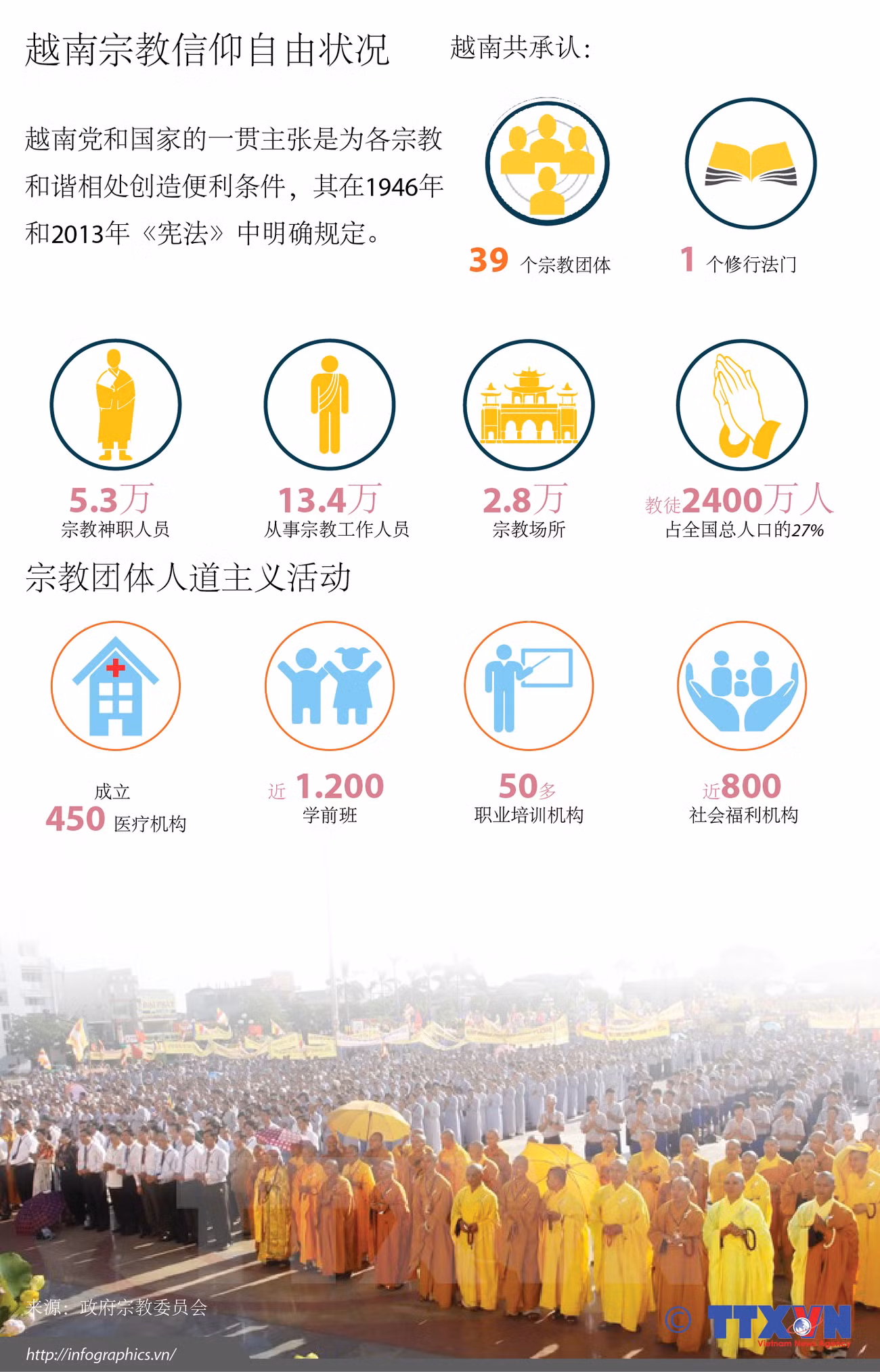 越南宗教信仰自由状况 ảnh 1