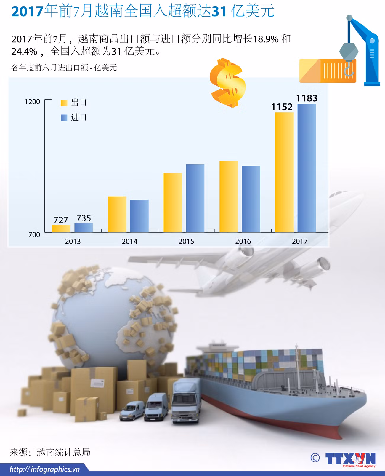 图表新闻：越南基础设施建设投资需求预测 ảnh 1