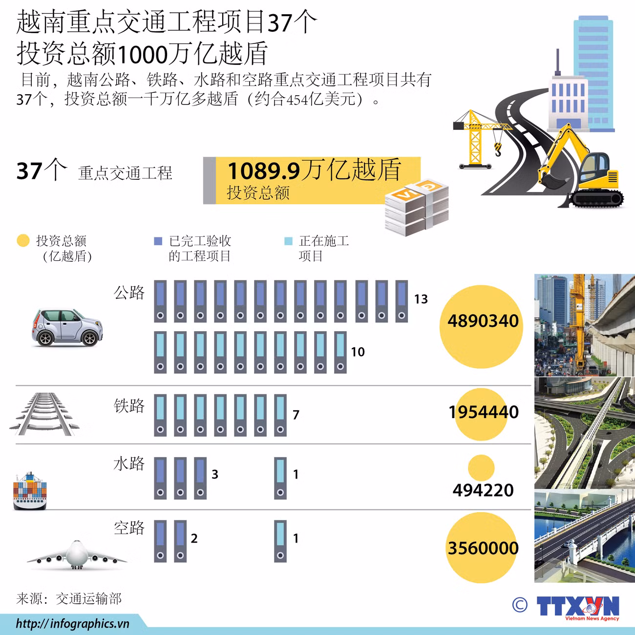 图表新闻：越南重点交通工程项目37个 投资总额1000万亿越盾 ảnh 1