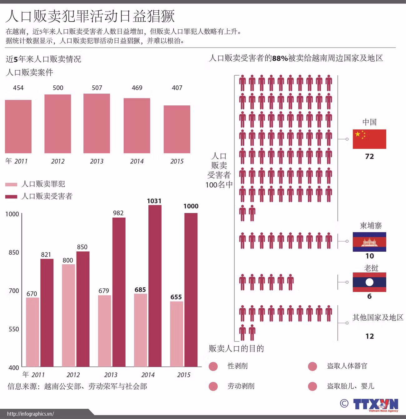 人口贩卖犯罪活动日益猖獗 ảnh 1