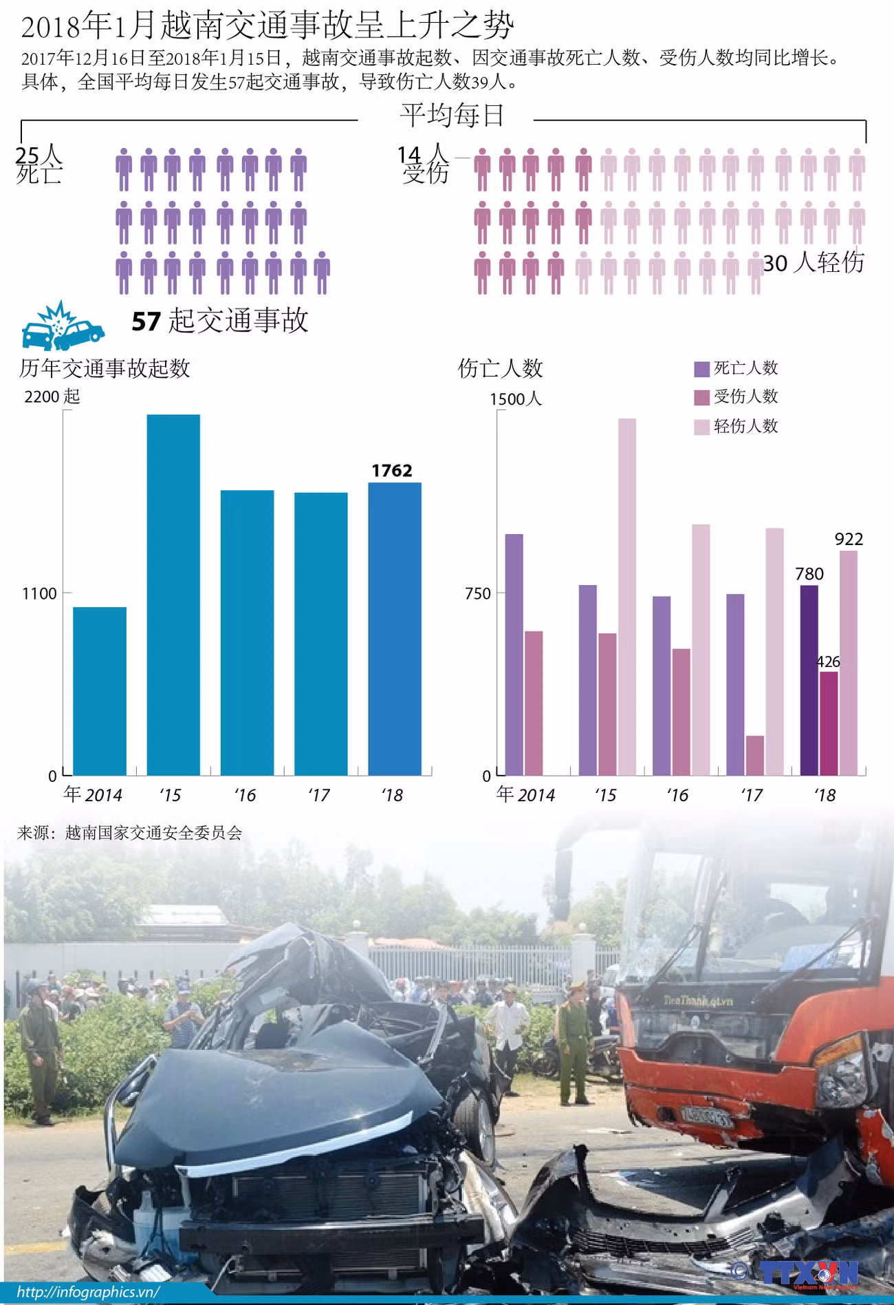 图表新闻：2018年1月越南交通事故呈上升之势 ảnh 1