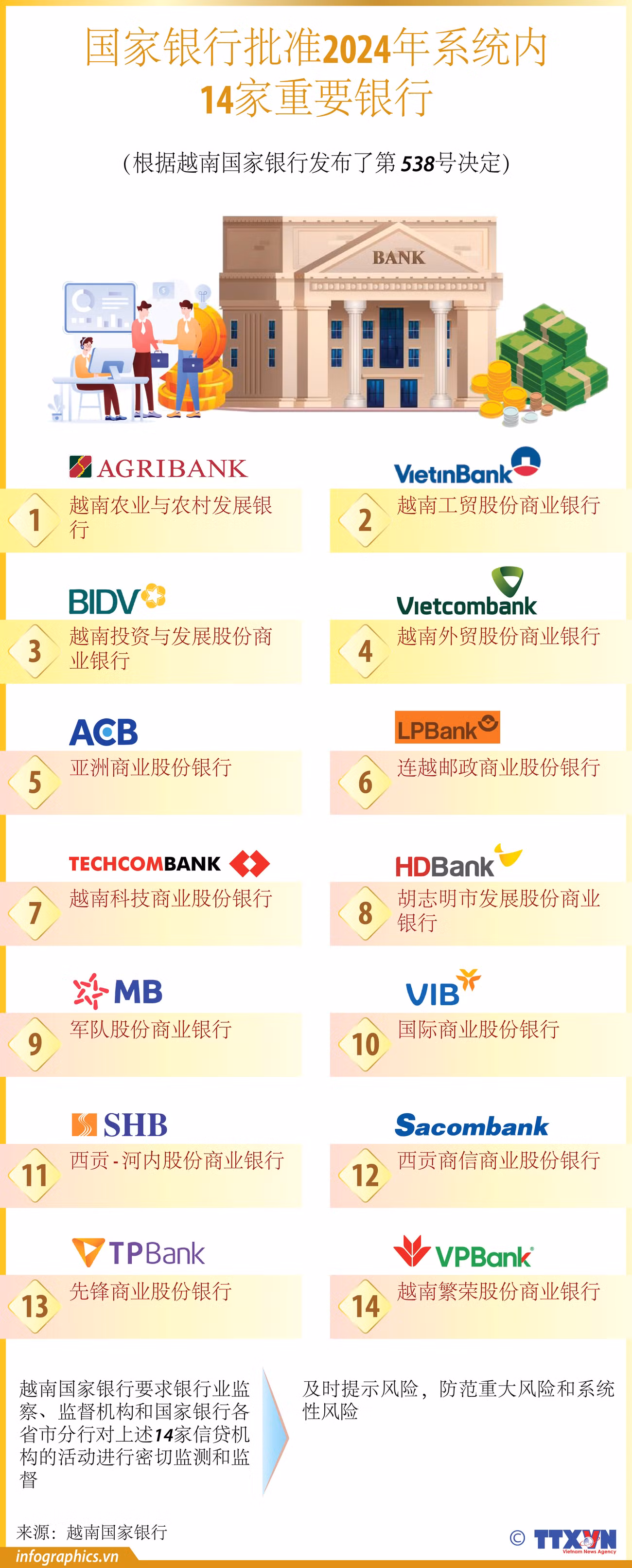 图表新闻：国家银行批准2024年系统内14家重要银行 ảnh 1
