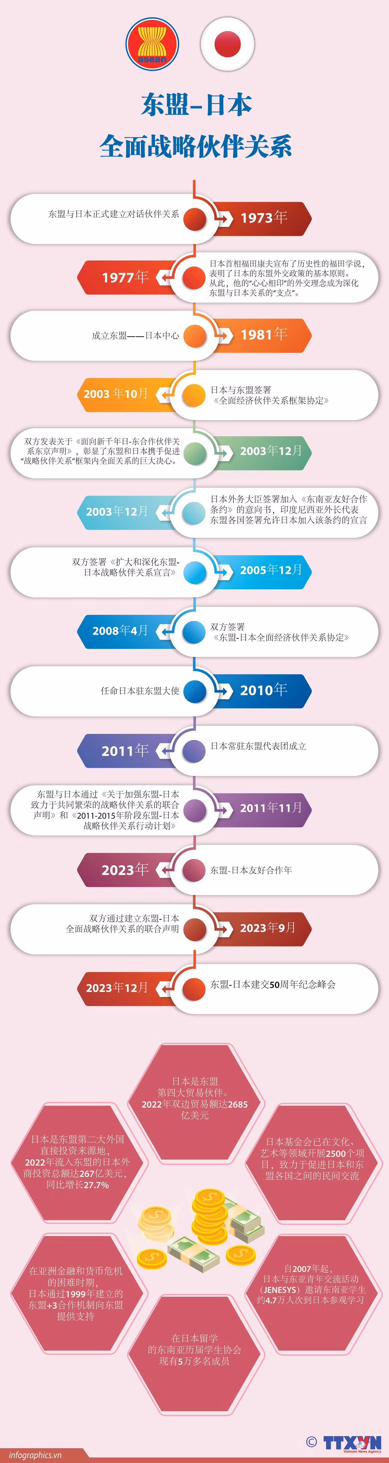 图表新闻：东盟-日本全面战略伙伴关系 ảnh 1