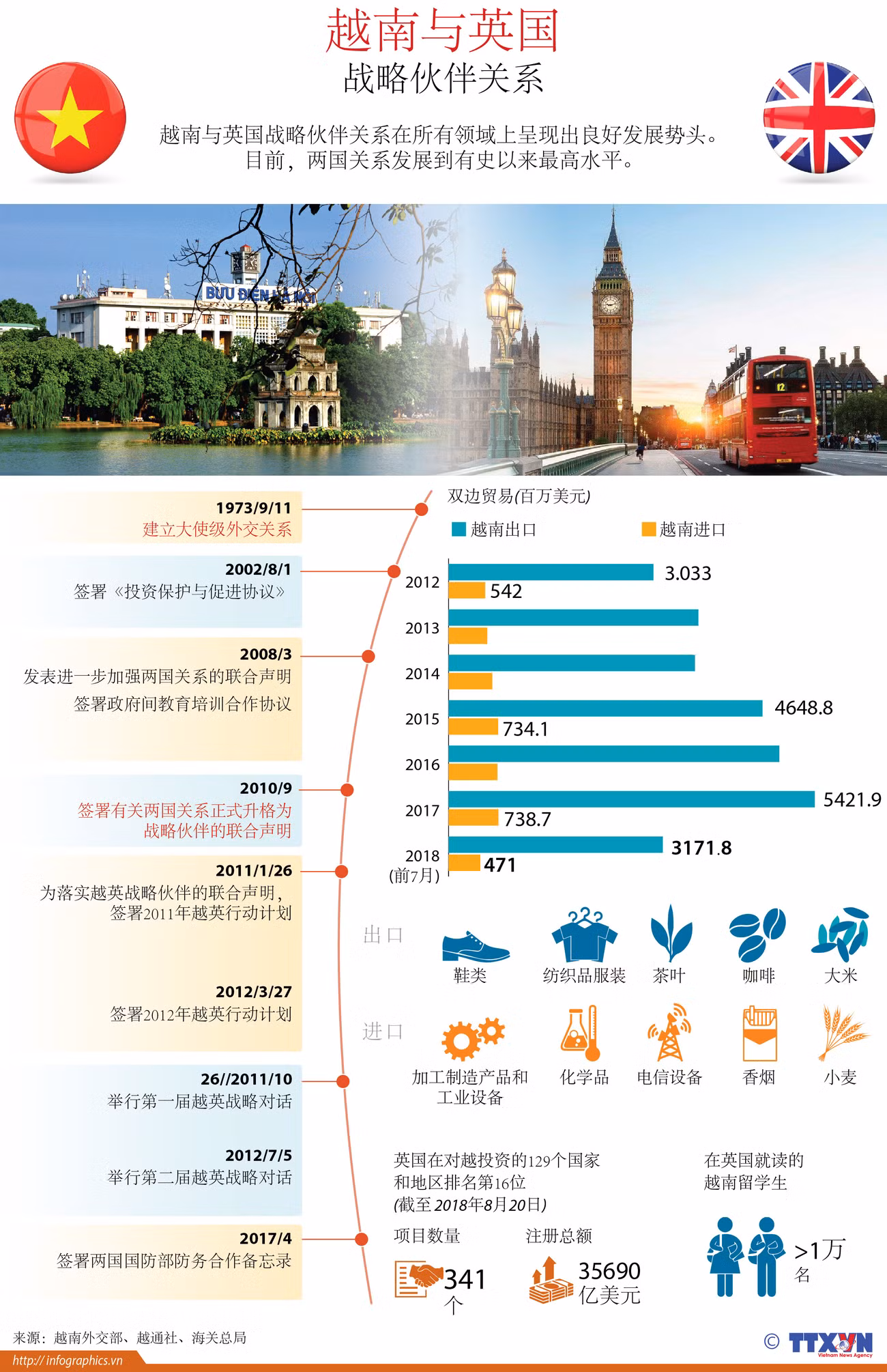 越南与英国战略伙伴关系（图表） ảnh 1