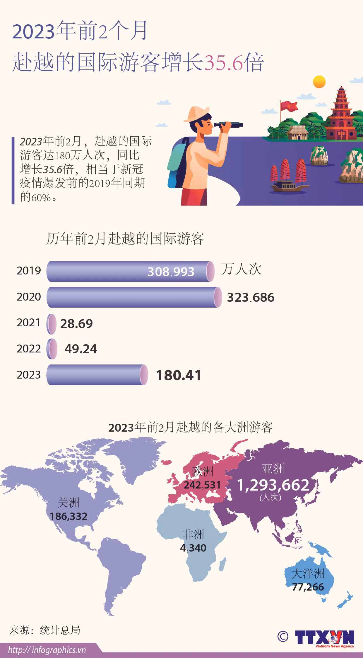 图表新闻：2023年前2月赴越的国际游客同比增长35.6倍 ảnh 1