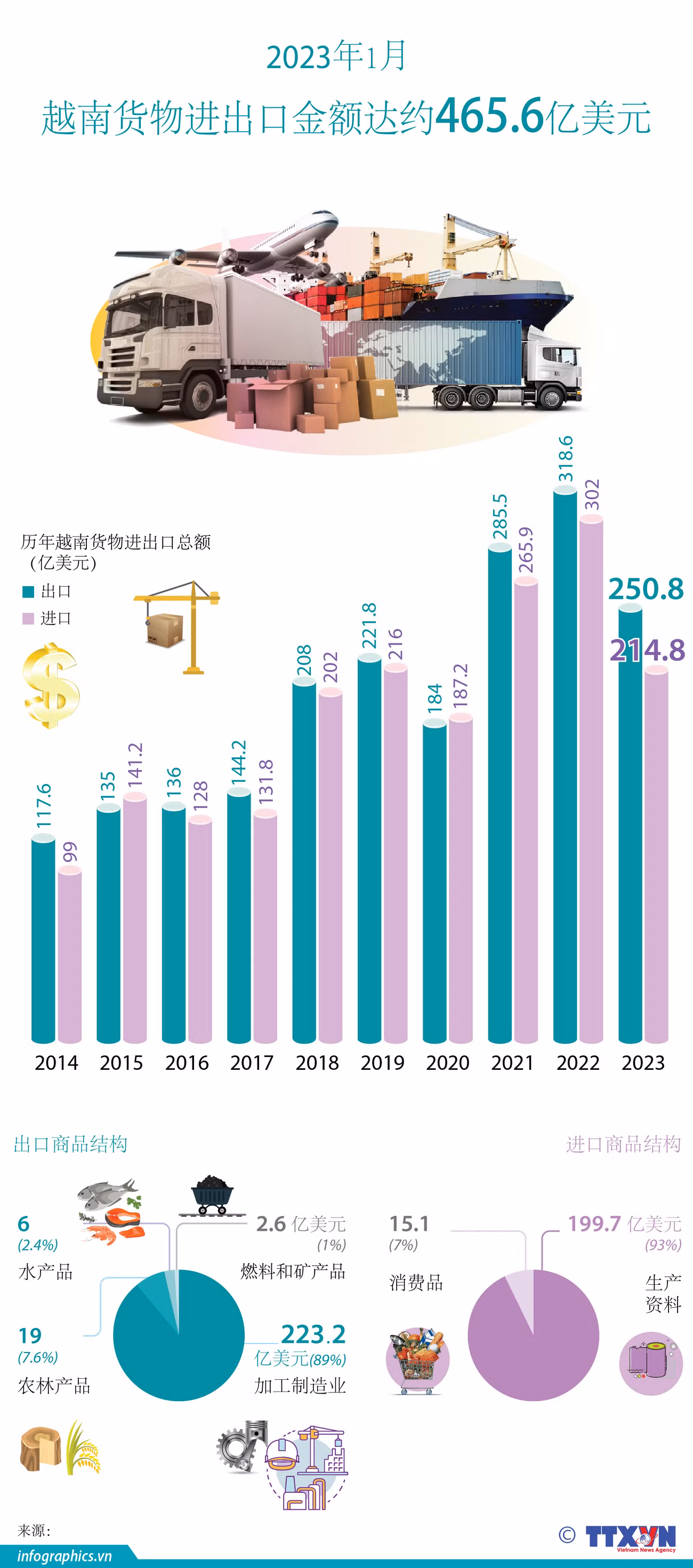 图表新闻：2023年1月越南货物进出口金额达约465.6亿美元 ảnh 1