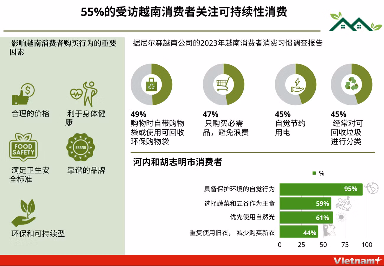 图表新闻:55%的受访越南消费者关注可持续性消费 ảnh 1 图表新闻:55%的受访越南消费者关注可持续性消费 ảnh 1