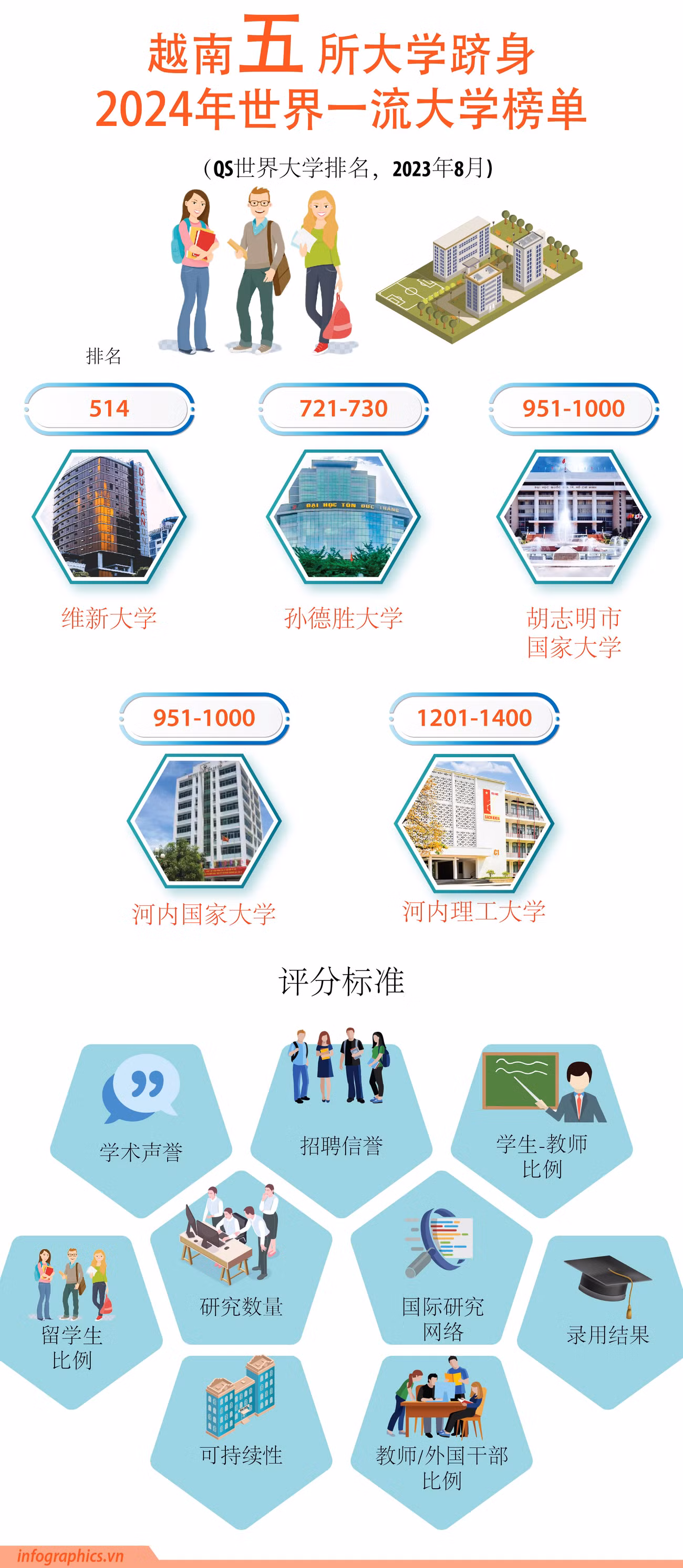 图表新闻：越南五所大学跻身2024年世界一流大学榜单 ảnh 1
