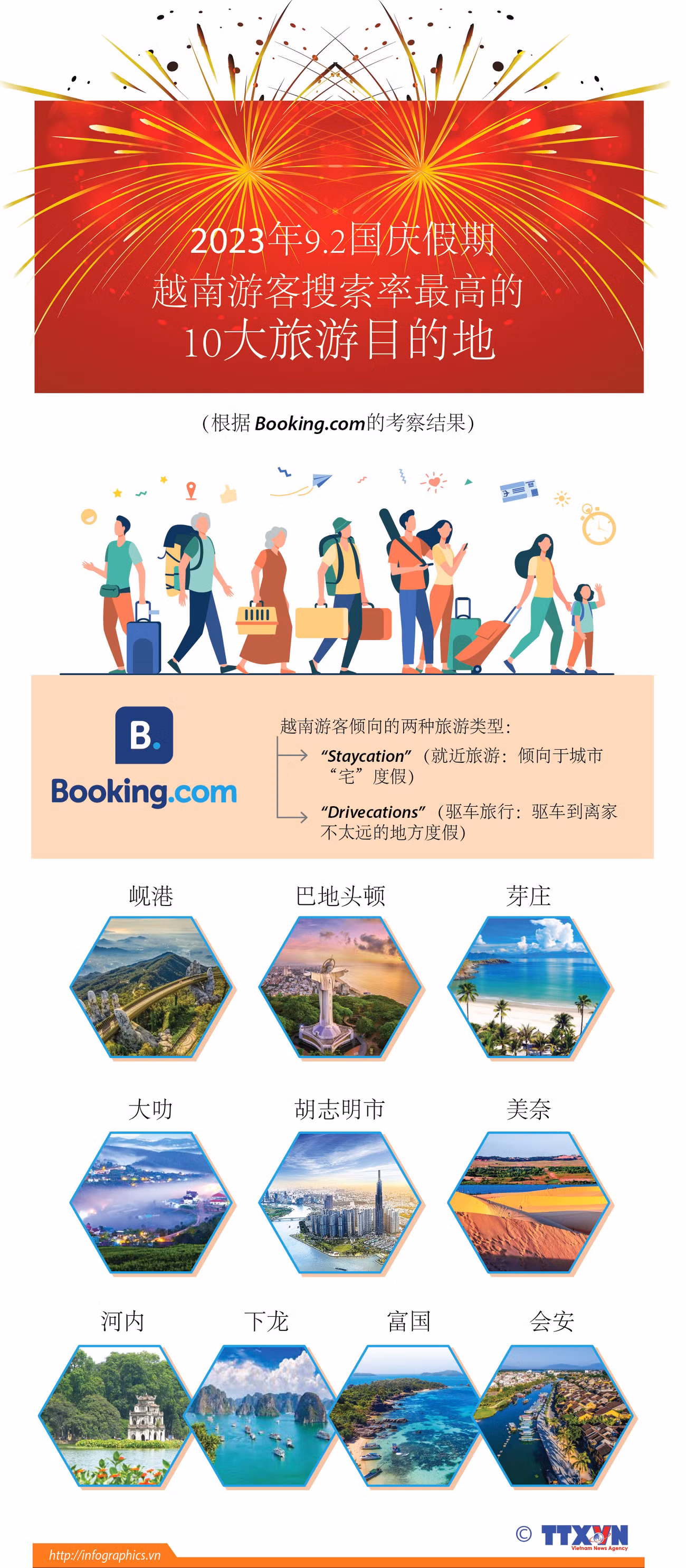 图表新闻：2023年9.2国庆假期越南游客搜索率最高的10大旅游目的地 ảnh 1