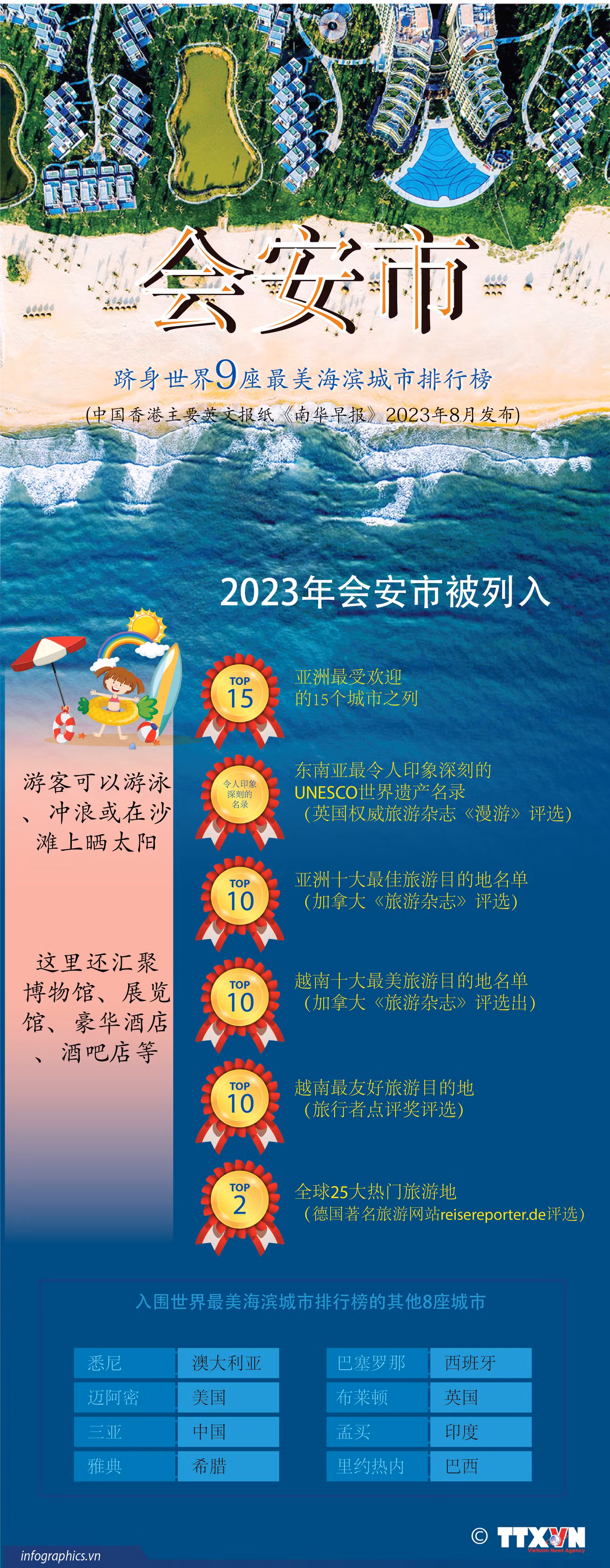 图表新闻：会安市跻身世界9座最美海滨城市排行榜 ảnh 1