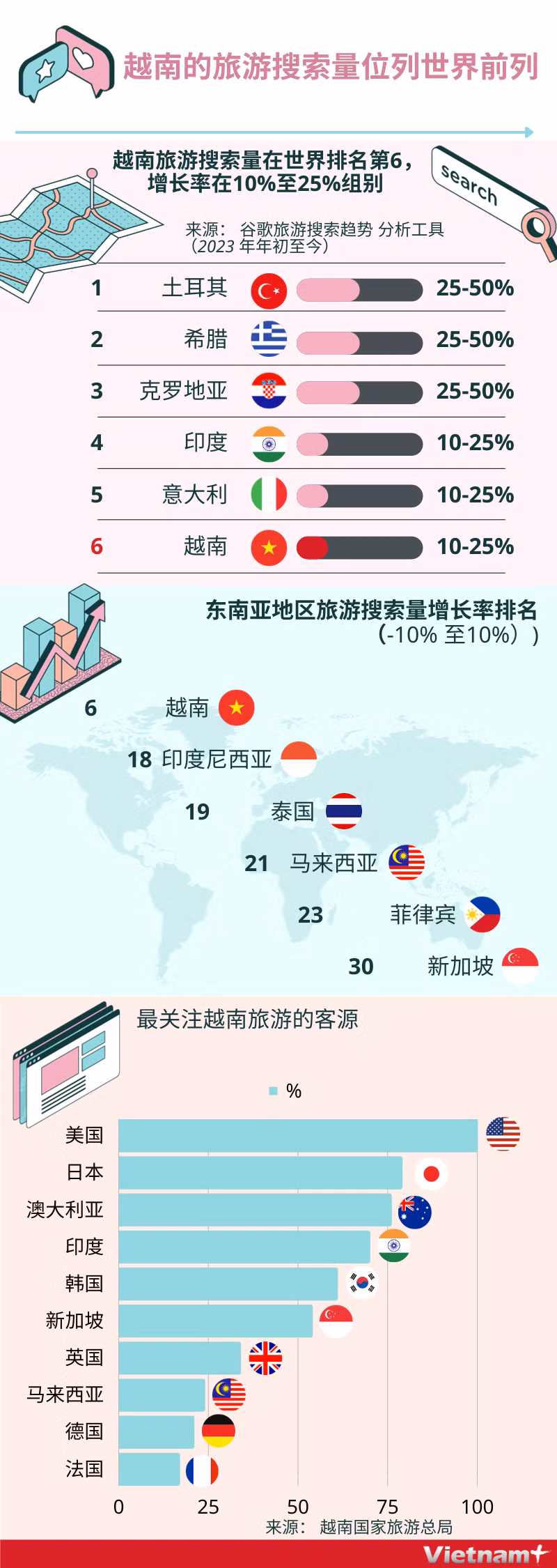图表新闻：越南的旅游搜索量位列世界前列 ảnh 1