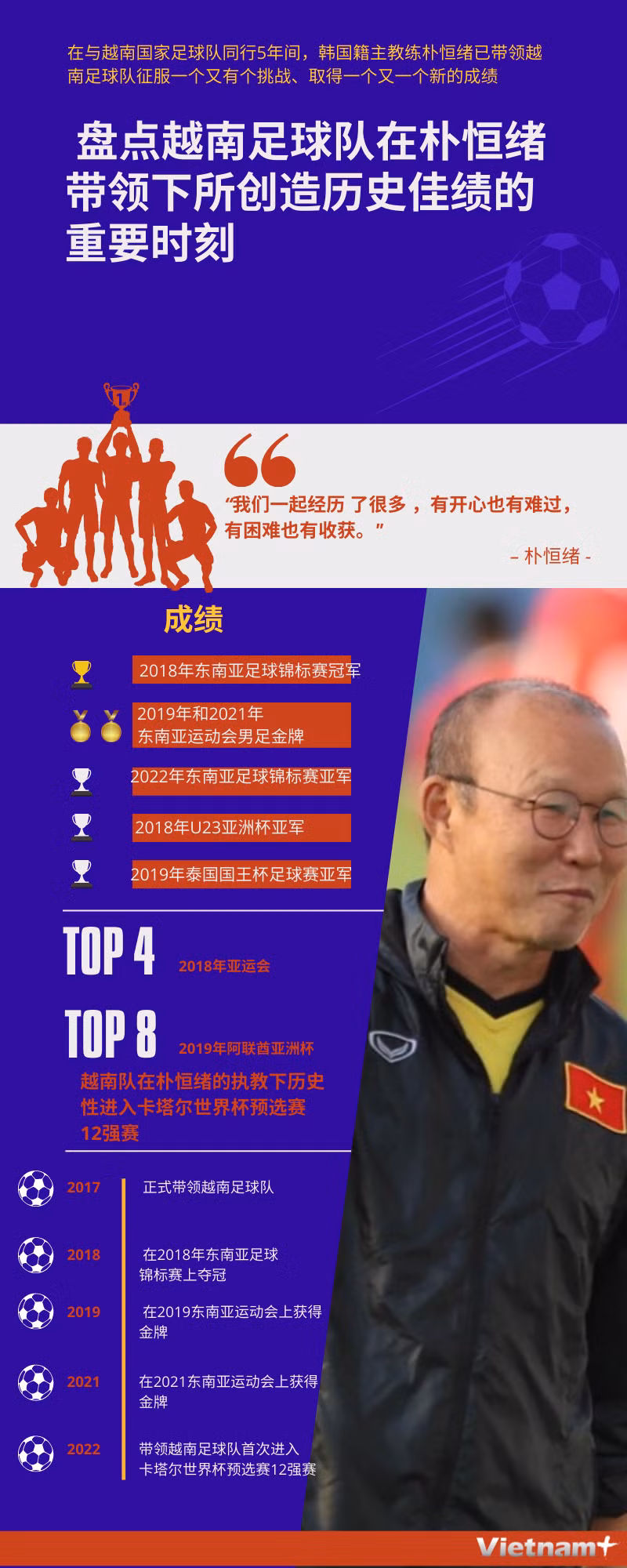 图表新闻：越南足球队在朴恒绪带领下创造了历史佳绩 ảnh 1