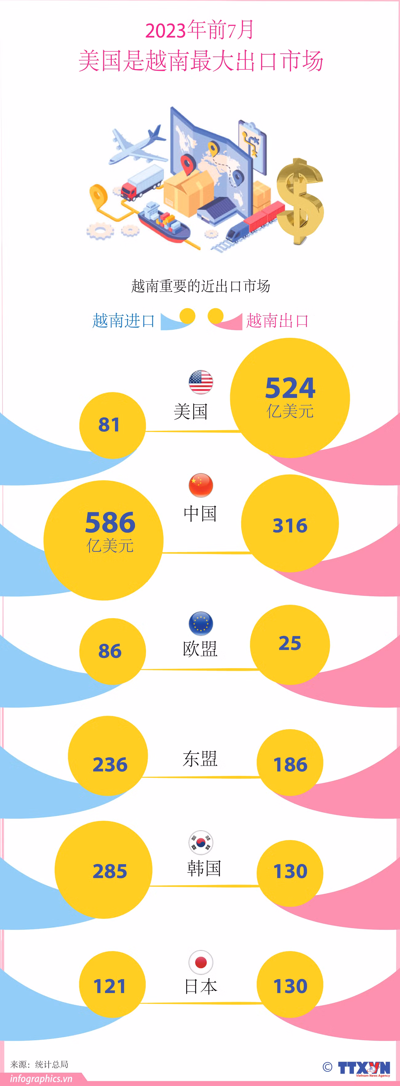 图表新闻：2023年前7月美国是越南最大出口市场 ảnh 1