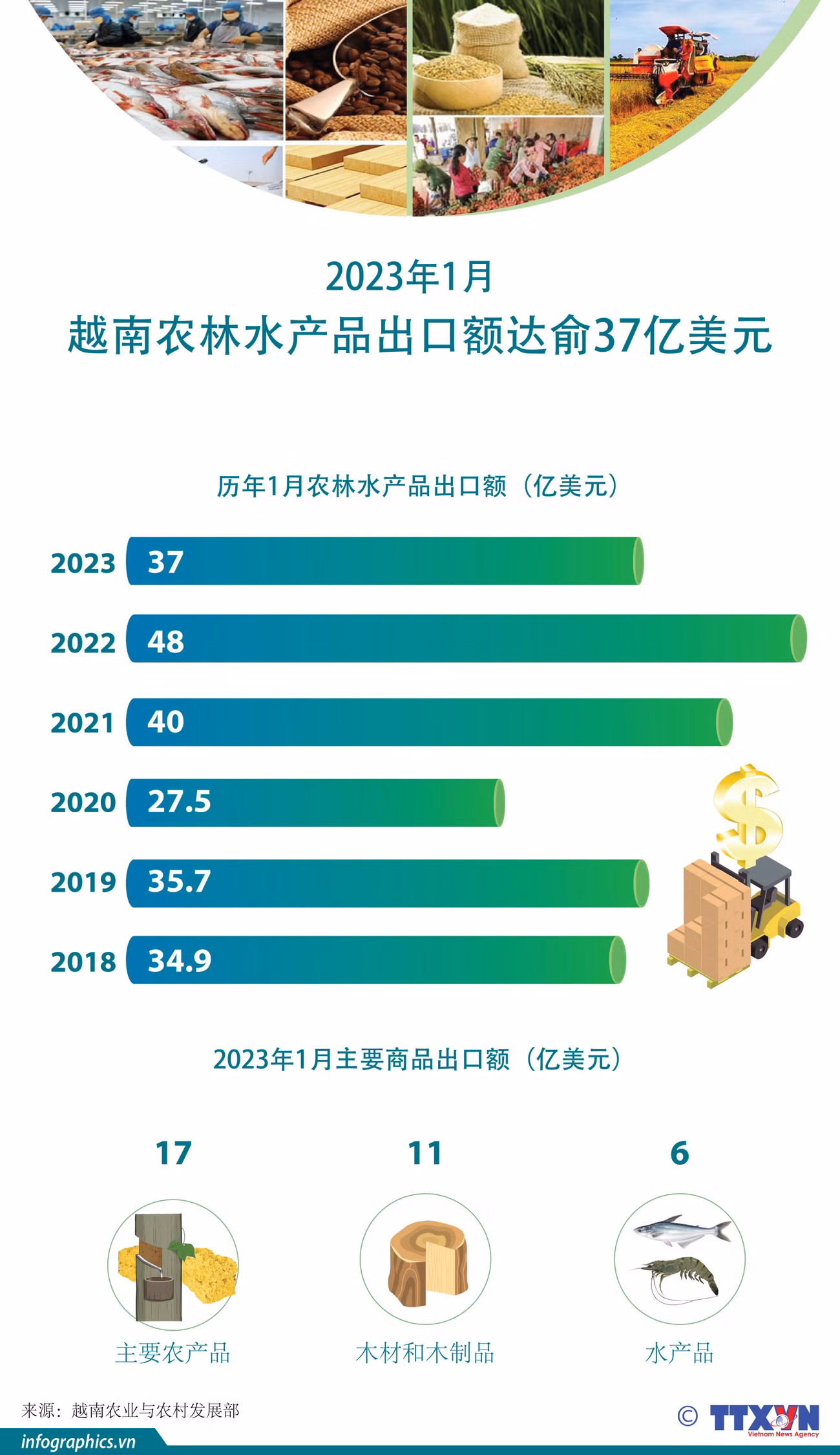 图表新闻：2023年首月越南农林水产品出口额超37亿美元 ảnh 1