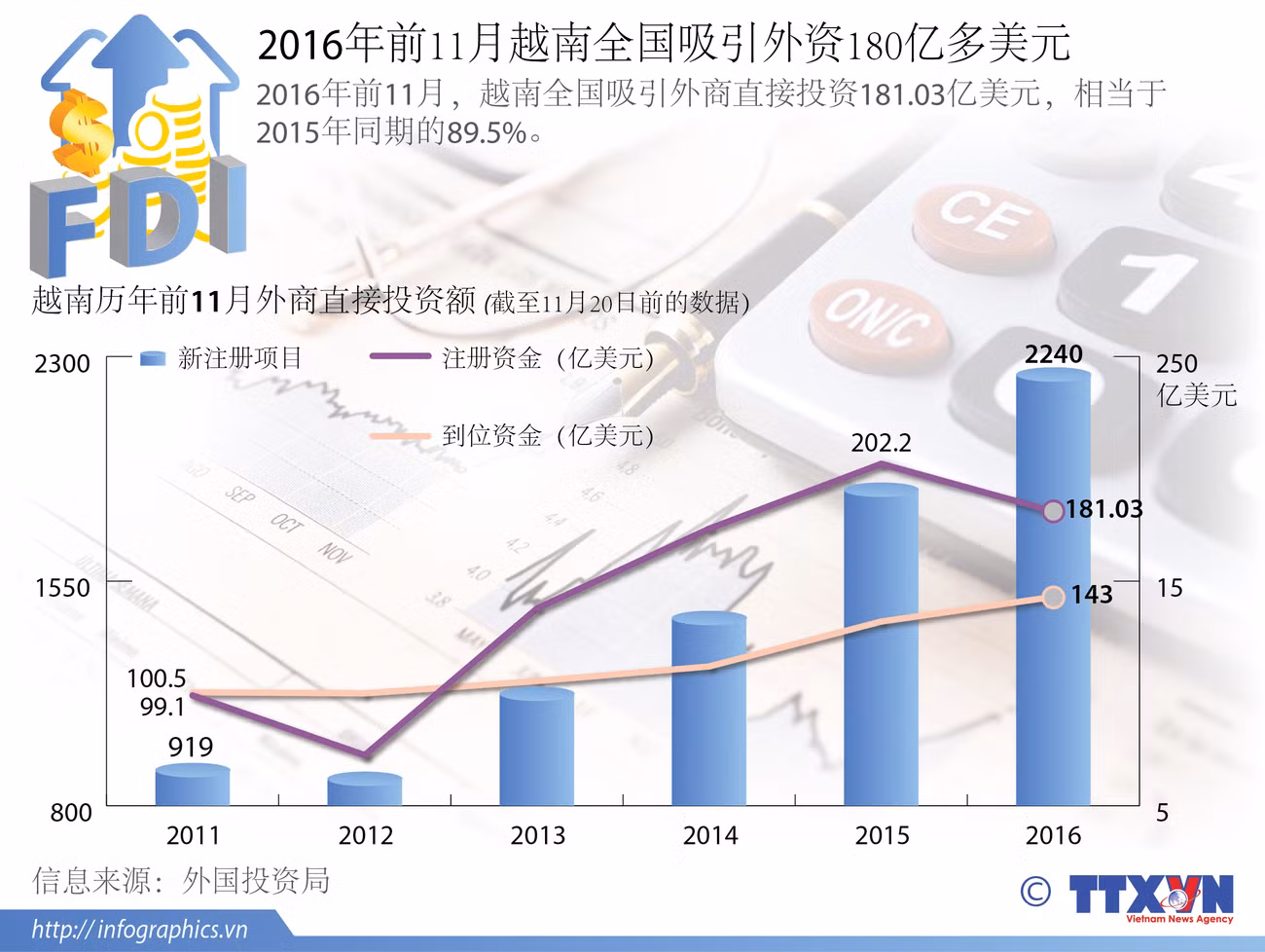  2016年前11月越南吸引外商直接投资180亿多美元 ảnh 1