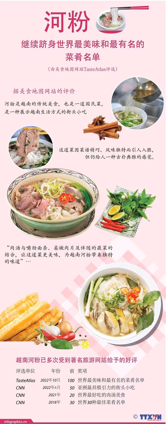 图表新闻：河粉继续跻身世界最美味和最有名的菜肴名单 ảnh 1