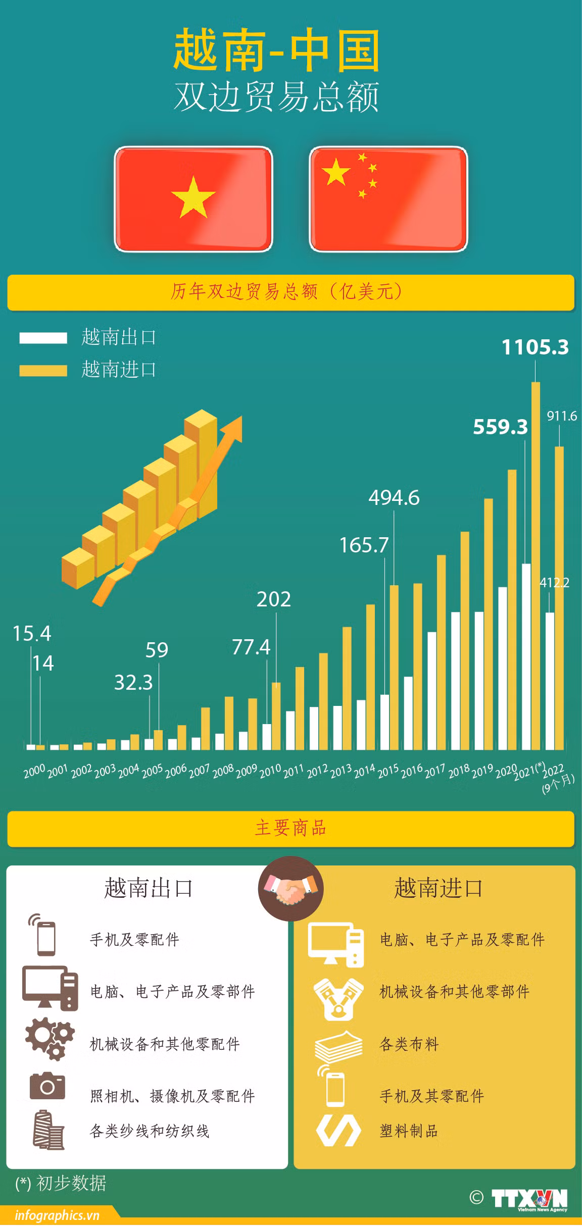 图表新闻：越中贸易关系取得令人瞩目成就 ảnh 1