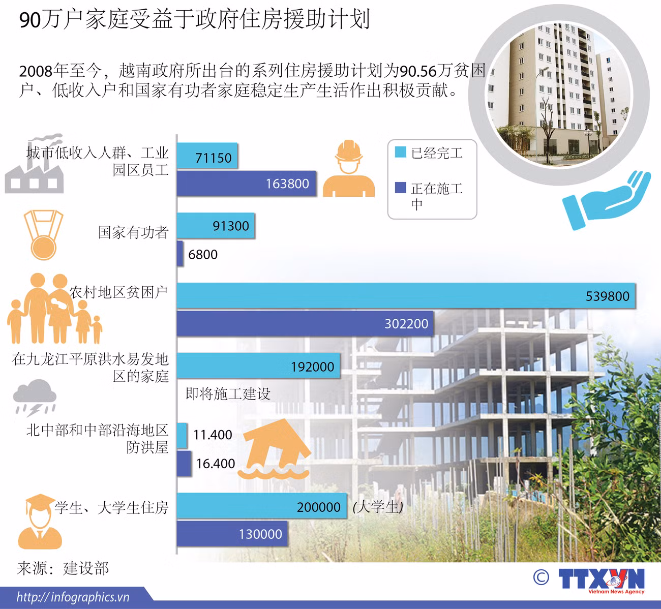 90万家户受益于政府住房援助计划 ảnh 1